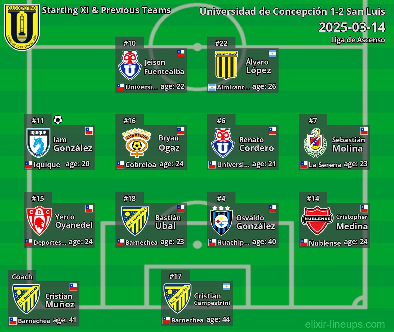 Universidad de Concepción Starting XI & Previous Teams 2025-03-14