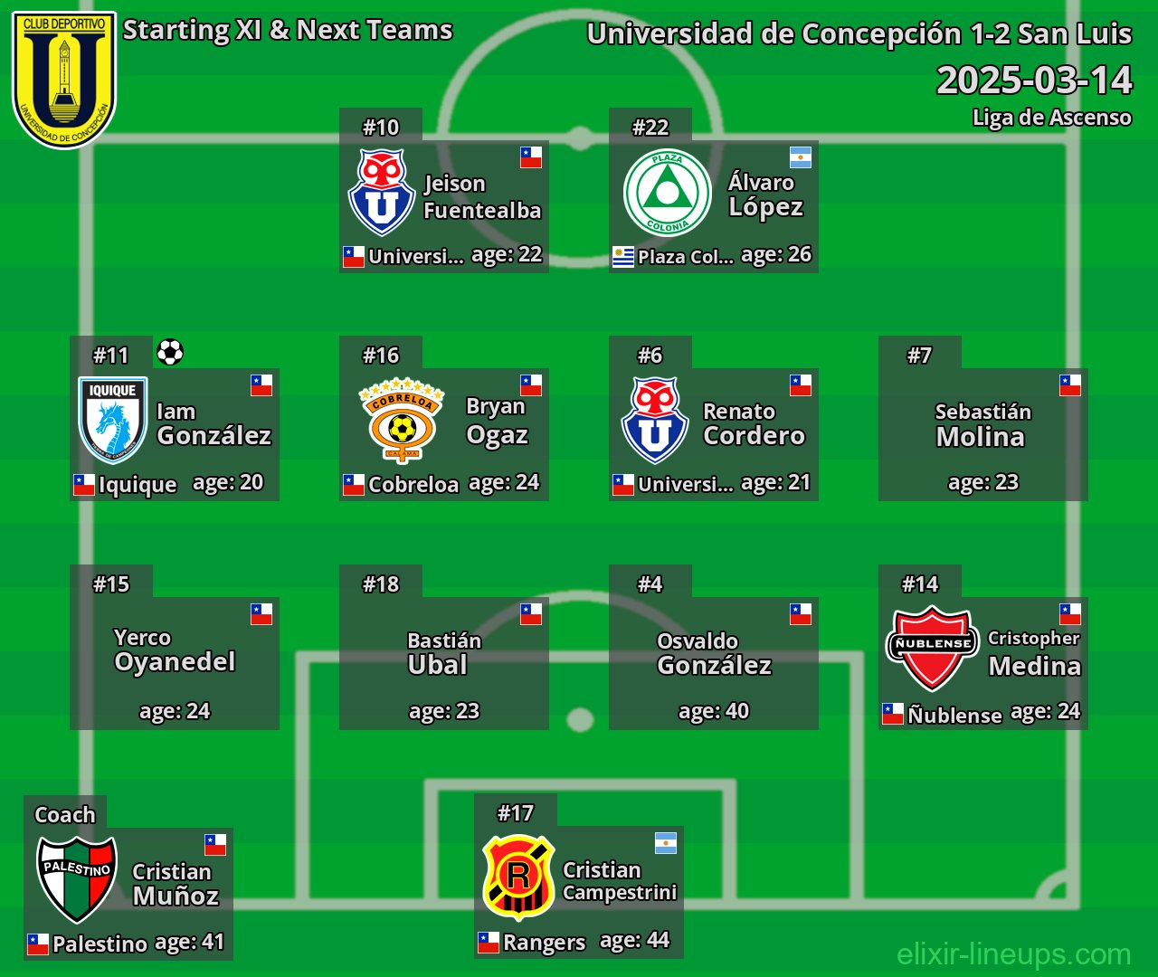 Universidad de Concepción Starting XI & Next Teams 2025-03-14