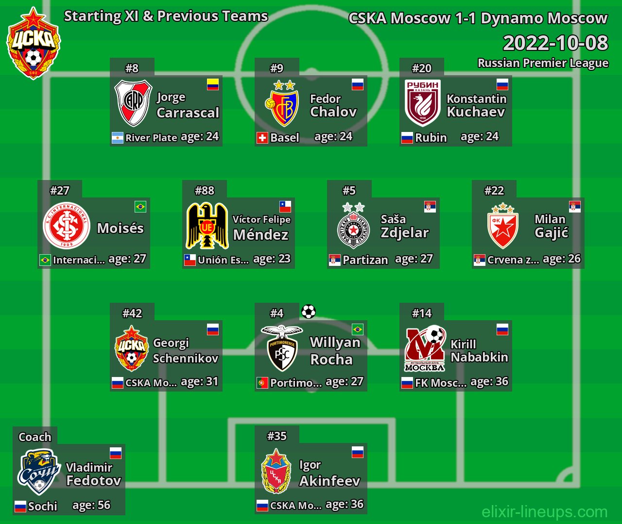 CSKA Moscow Starting XI & Previous Teams 2022-10-08