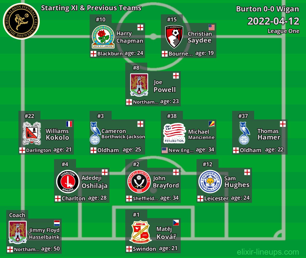 Burton Starting XI & Previous Teams 2022-04-12