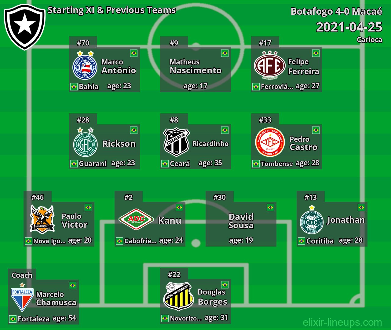 Botafogo Starting XI & Previous Teams 2021-04-25