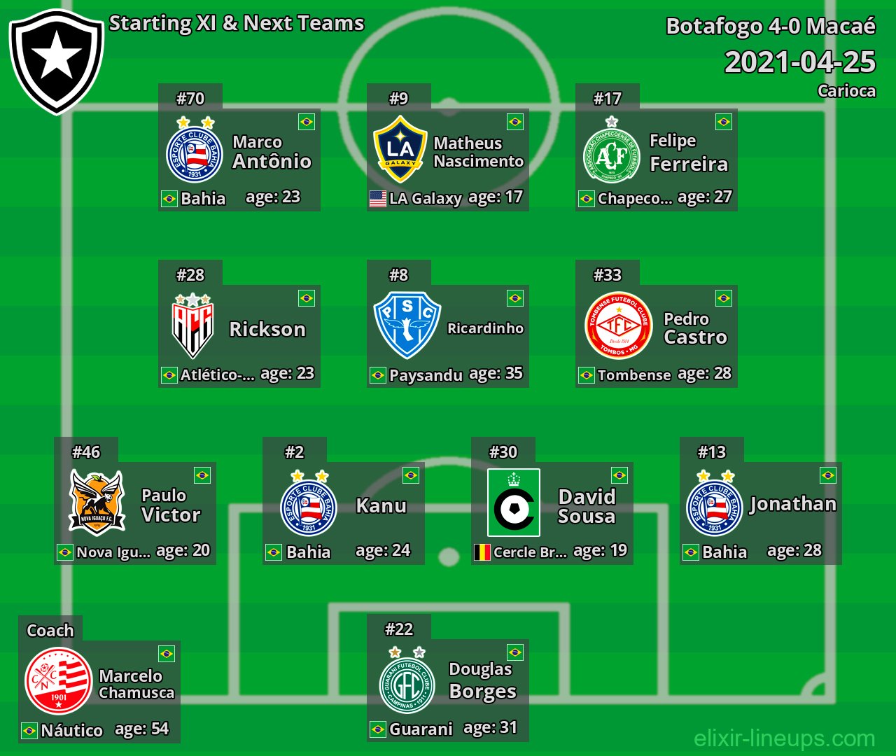 Botafogo Starting XI & Next Teams 2021-04-25