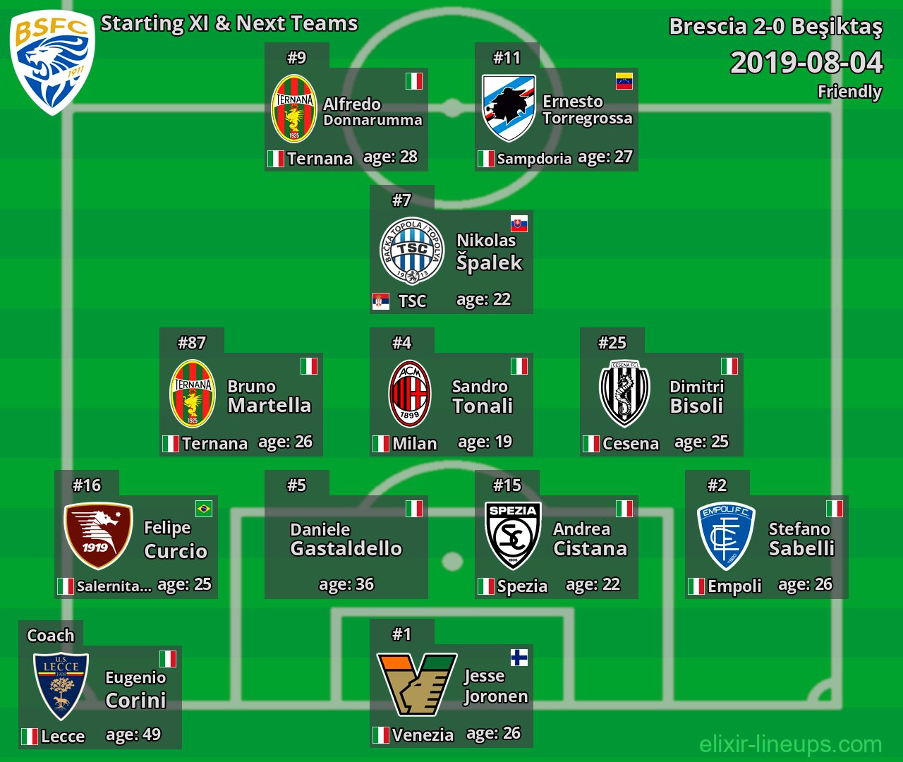 Brescia Starting XI & Next Teams 2019-08-04