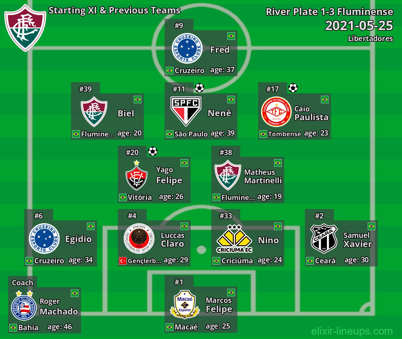 Fluminense Starting XI & Previous Teams 2021-05-25