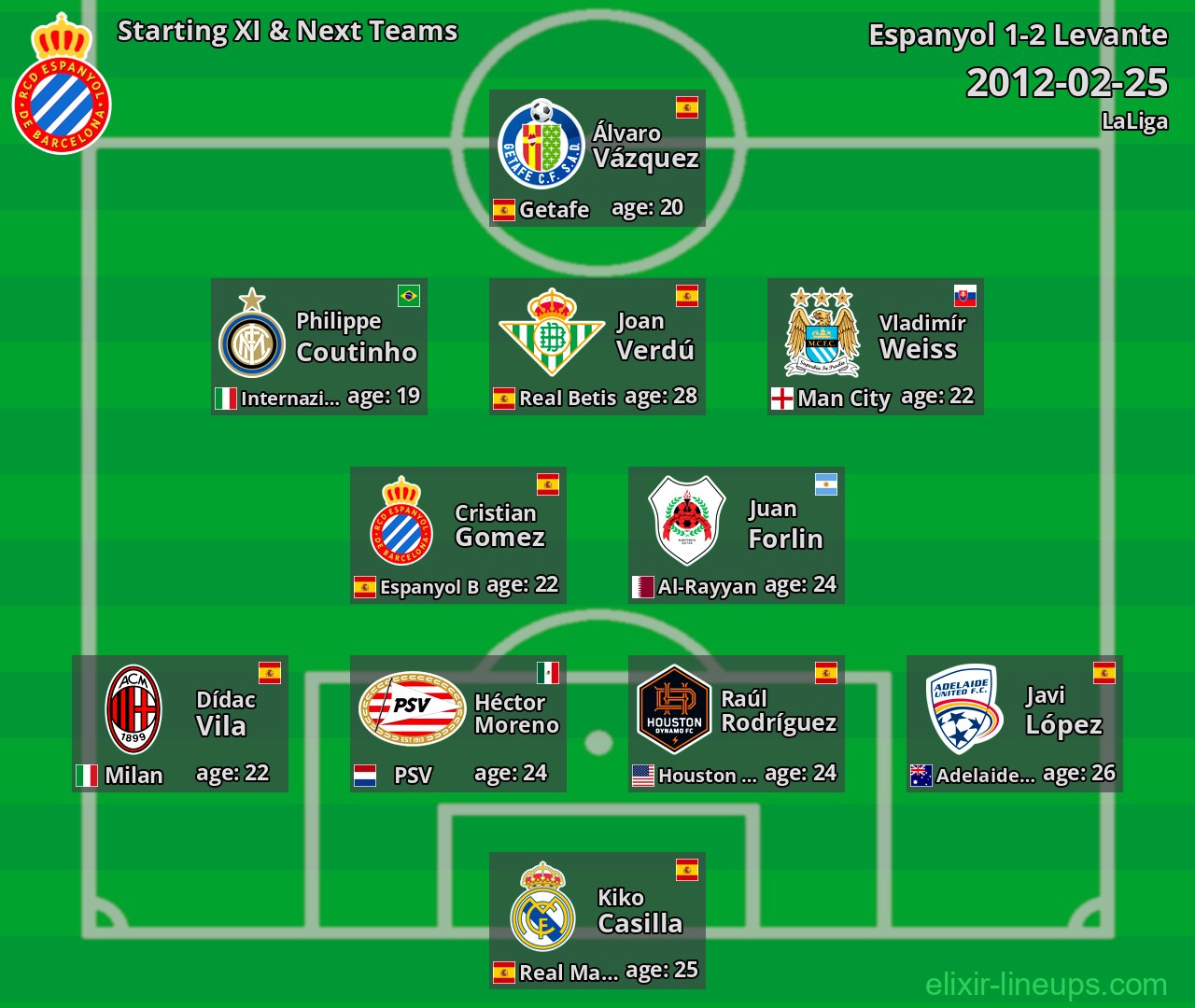Espanyol Starting XI & Next Teams 2012-02-25