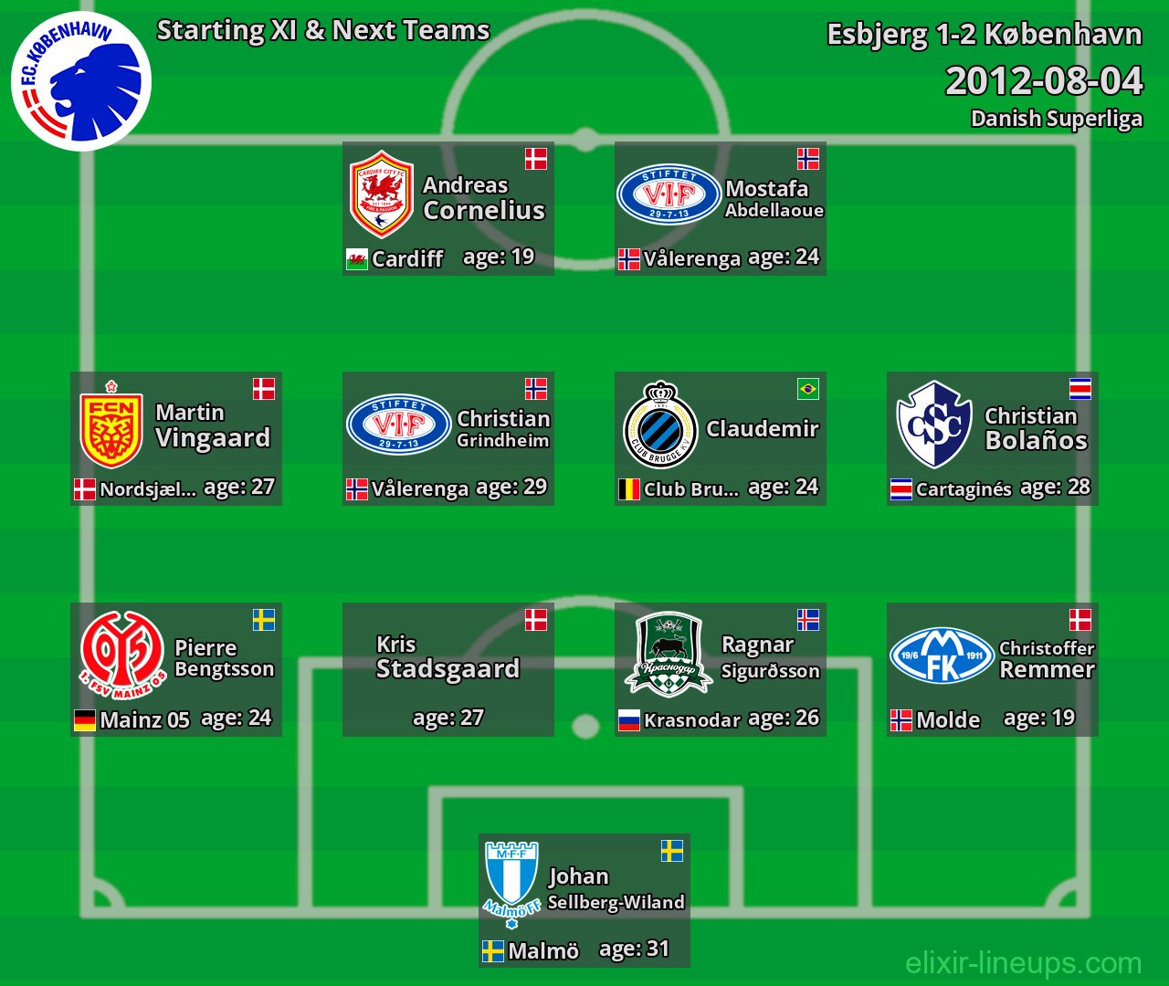 København Starting XI & Next Teams 2012-08-04