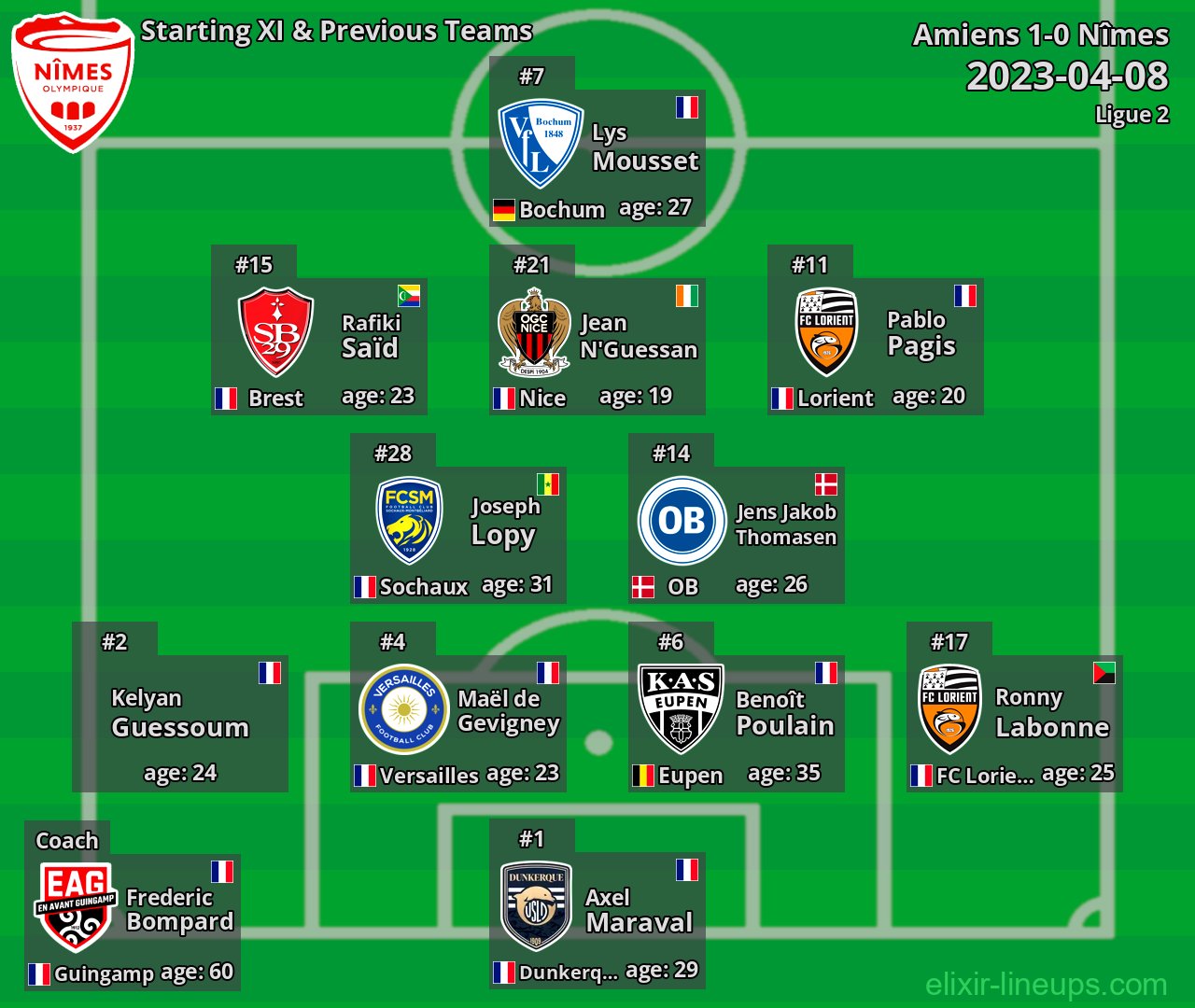 Nîmes Starting XI & Previous Teams 2023-04-08
