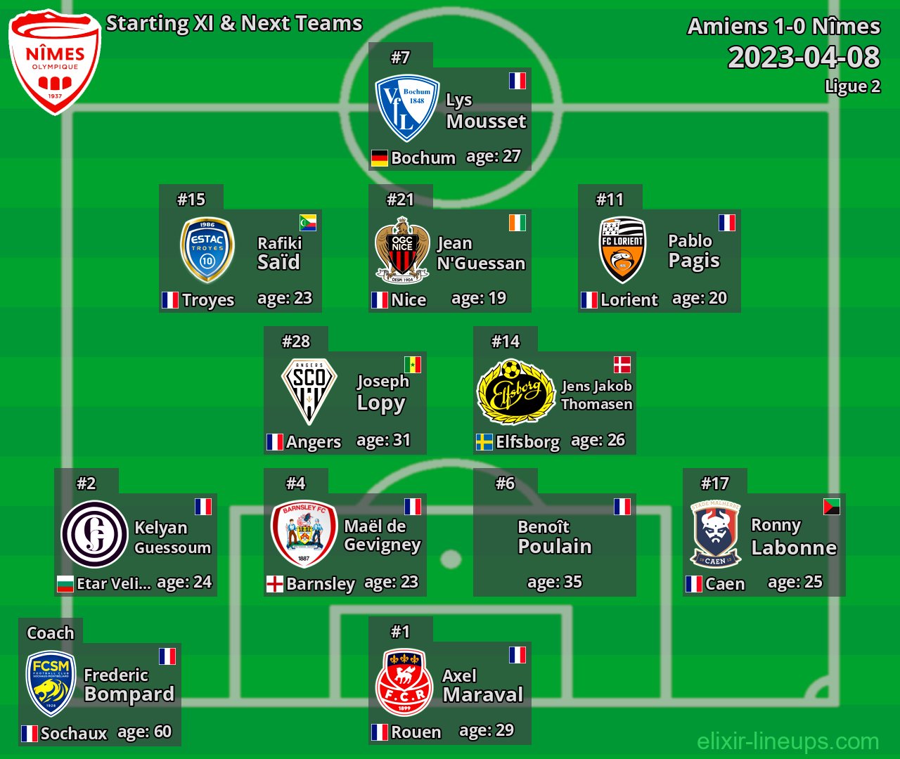 Nîmes Starting XI & Next Teams 2023-04-08