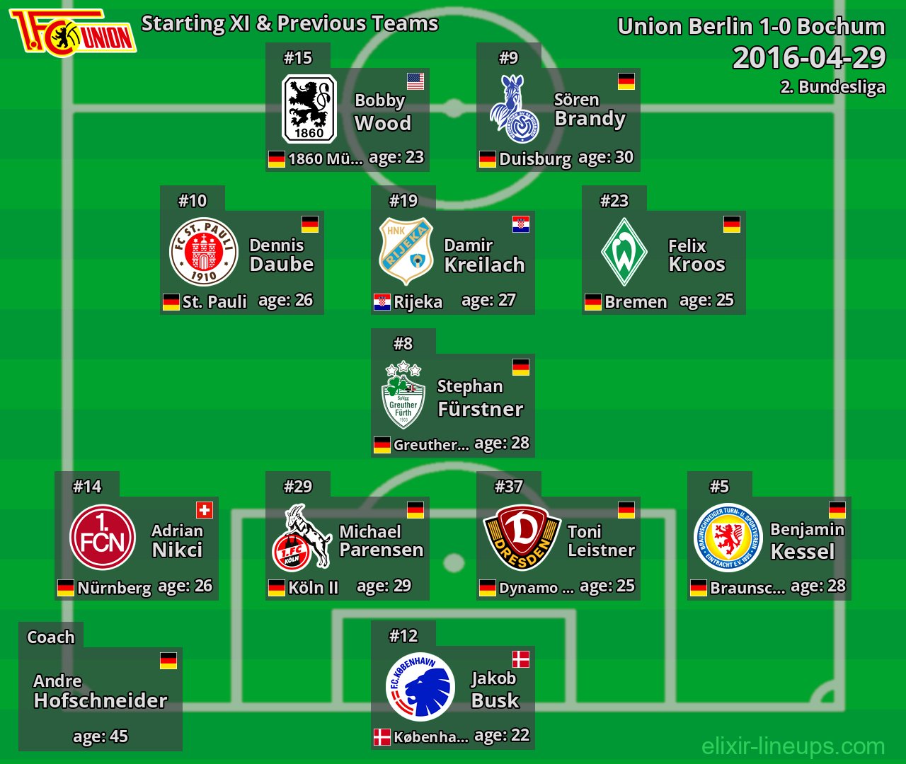 Union Berlin Starting XI & Previous Teams 2016-04-29