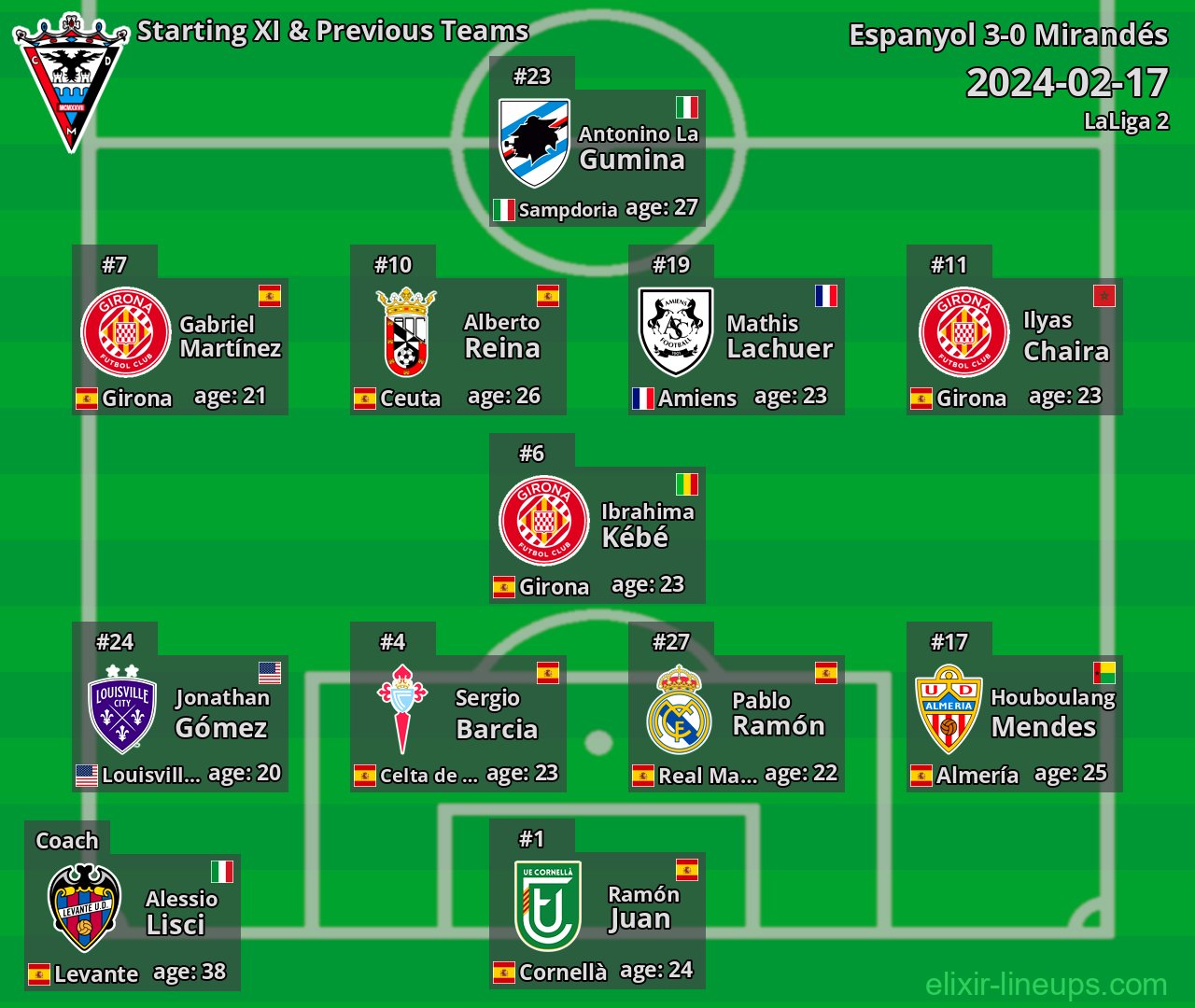 Mirandés Starting XI & Previous Teams 2024-02-17