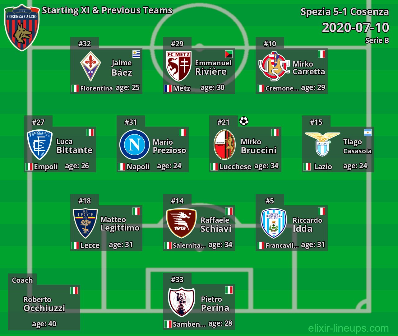 Cosenza Starting XI & Previous Teams 2020-07-10