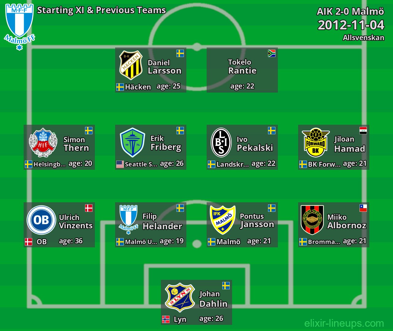 Malmö Starting XI & Previous Teams 2012-11-04