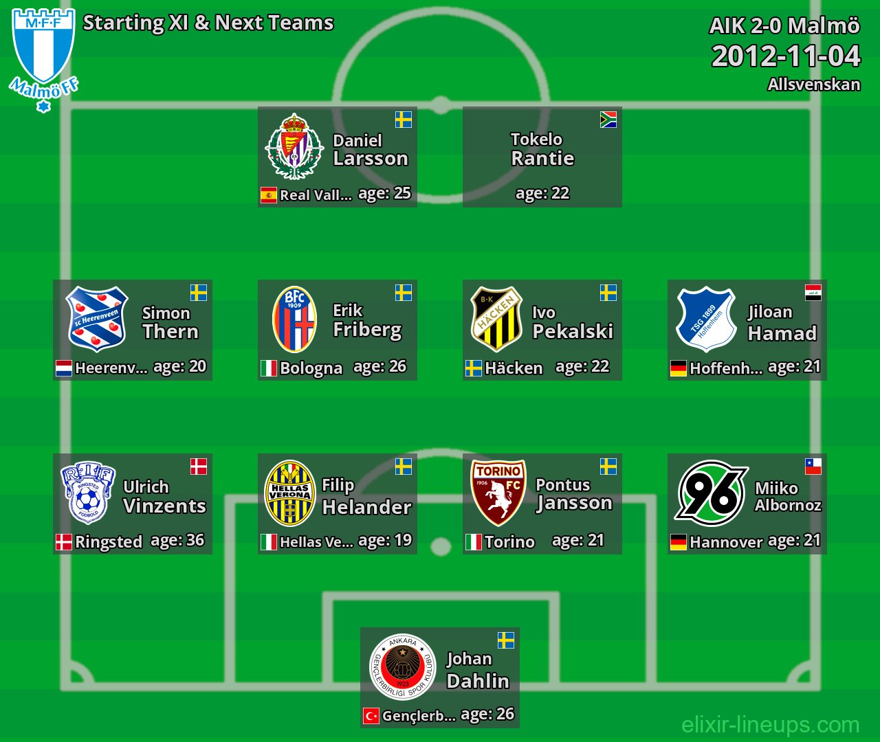 Malmö Starting XI & Next Teams 2012-11-04