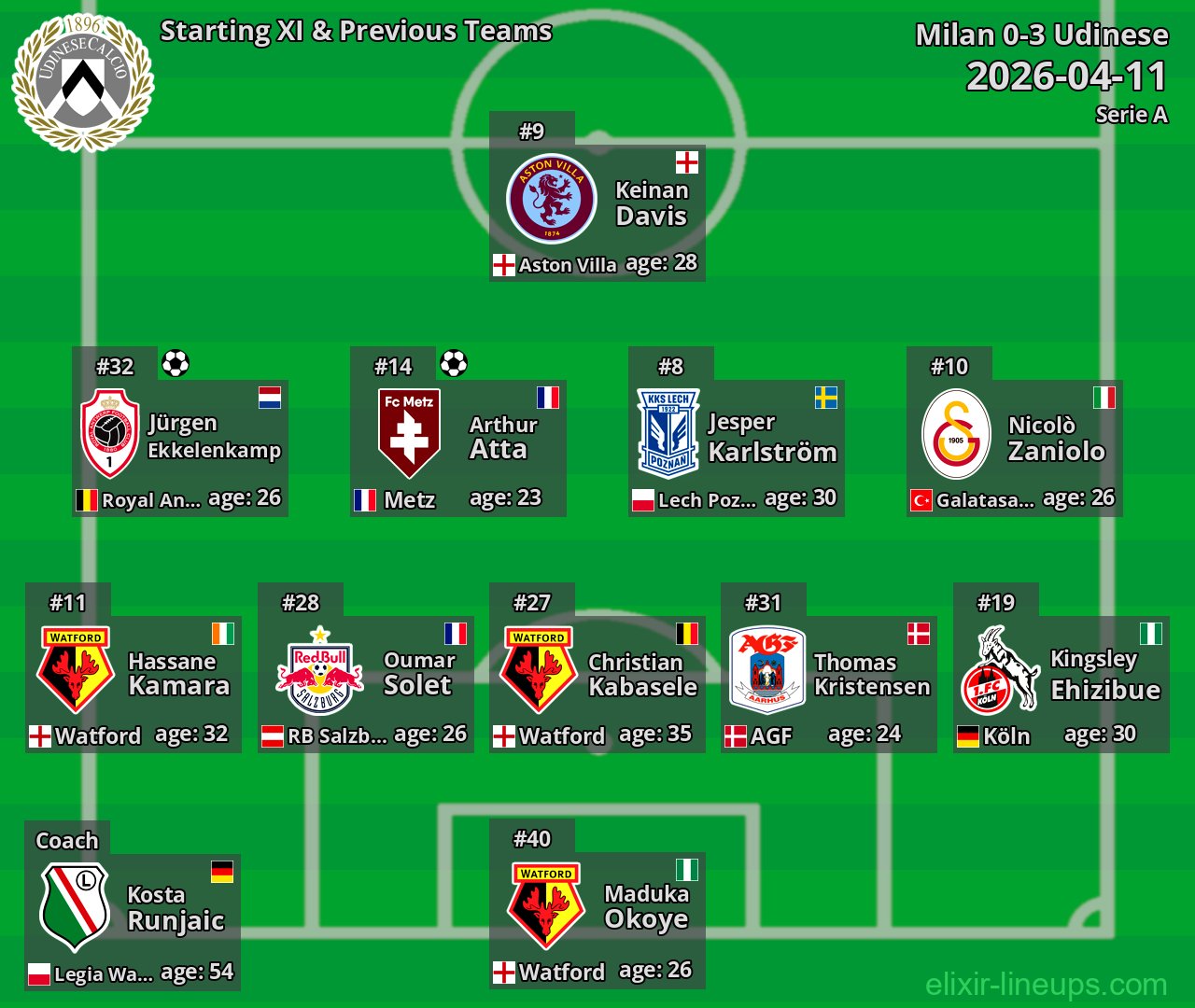 Udinese Starting XI & Previous Teams 2026-04-11