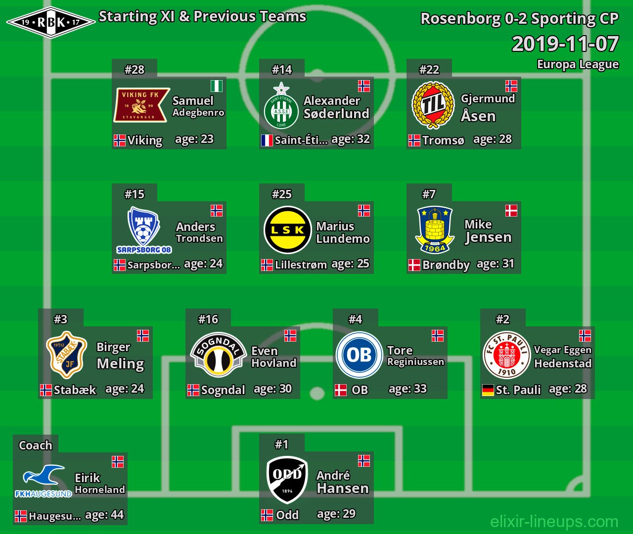 Rosenborg Starting XI & Previous Teams 2019-11-07