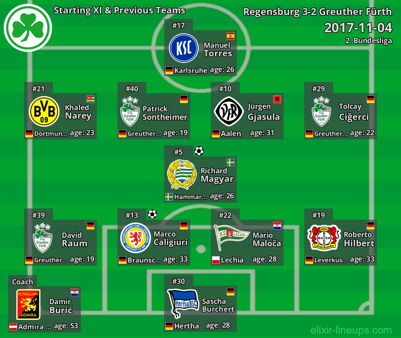 Greuther Fürth Starting XI & Previous Teams 2017-11-04
