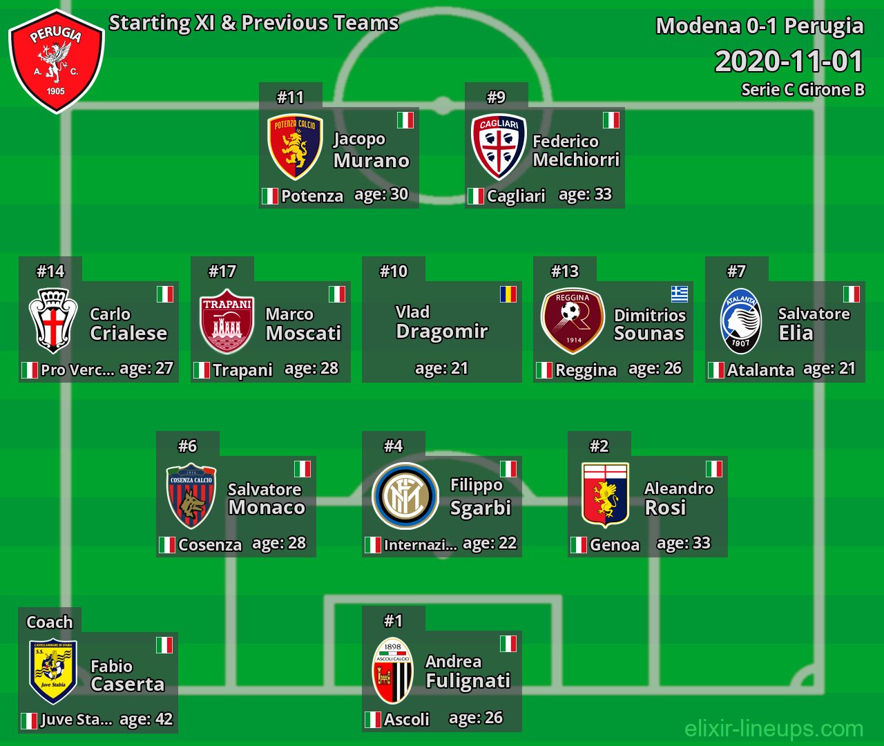 Perugia Starting XI & Previous Teams 2020-11-01