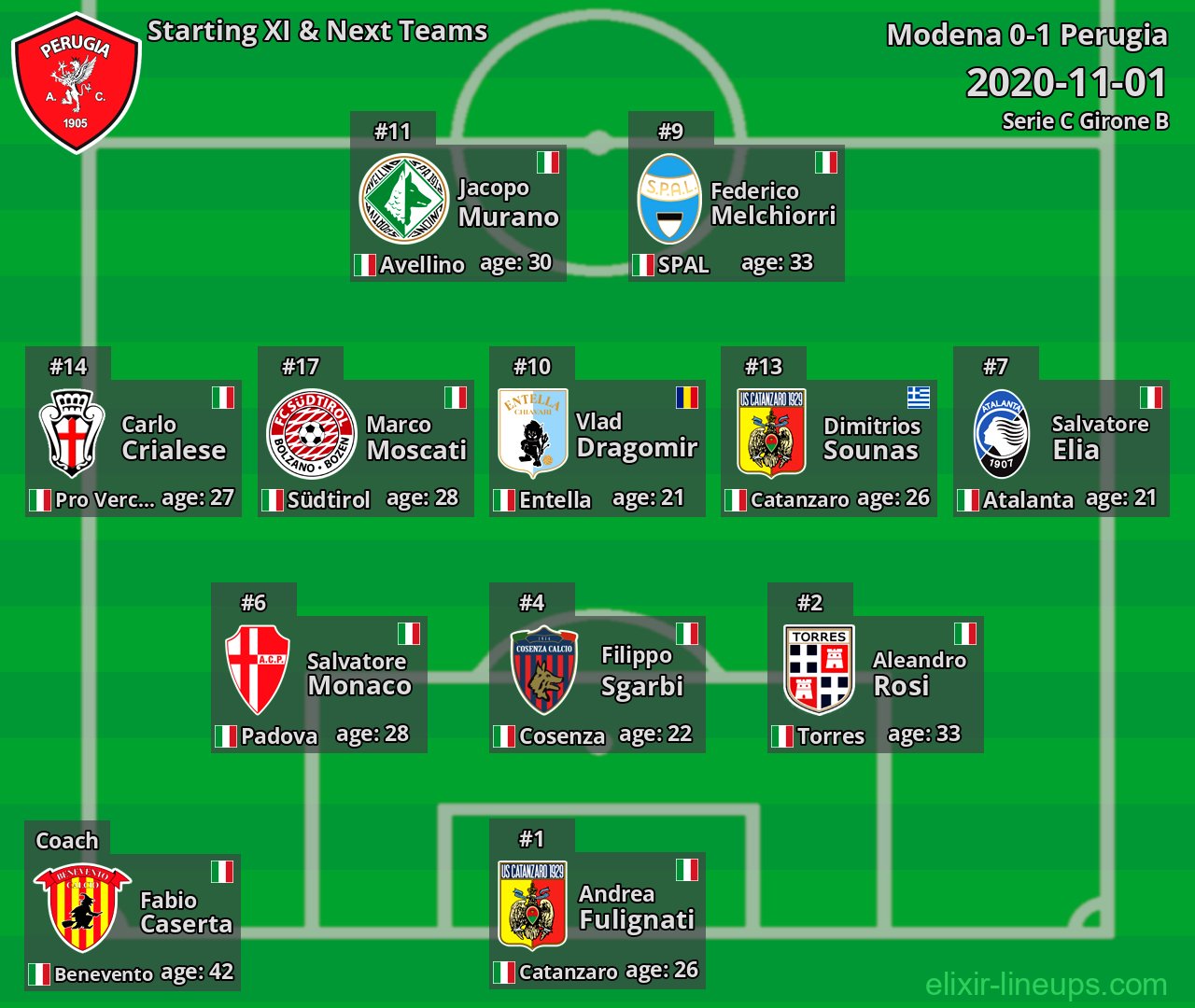 Perugia Starting XI & Next Teams 2020-11-01