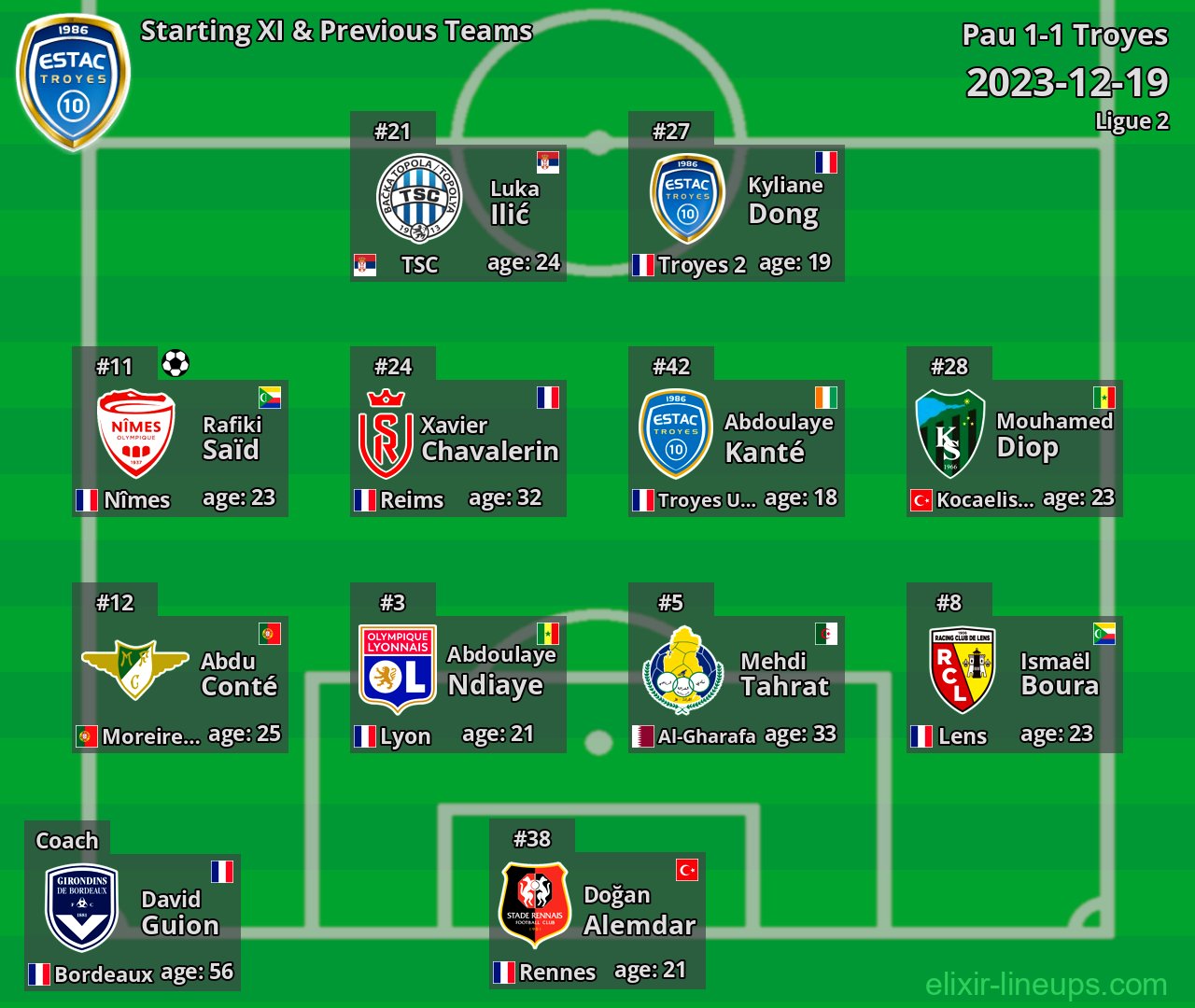 Troyes Starting XI & Previous Teams 2023-12-19