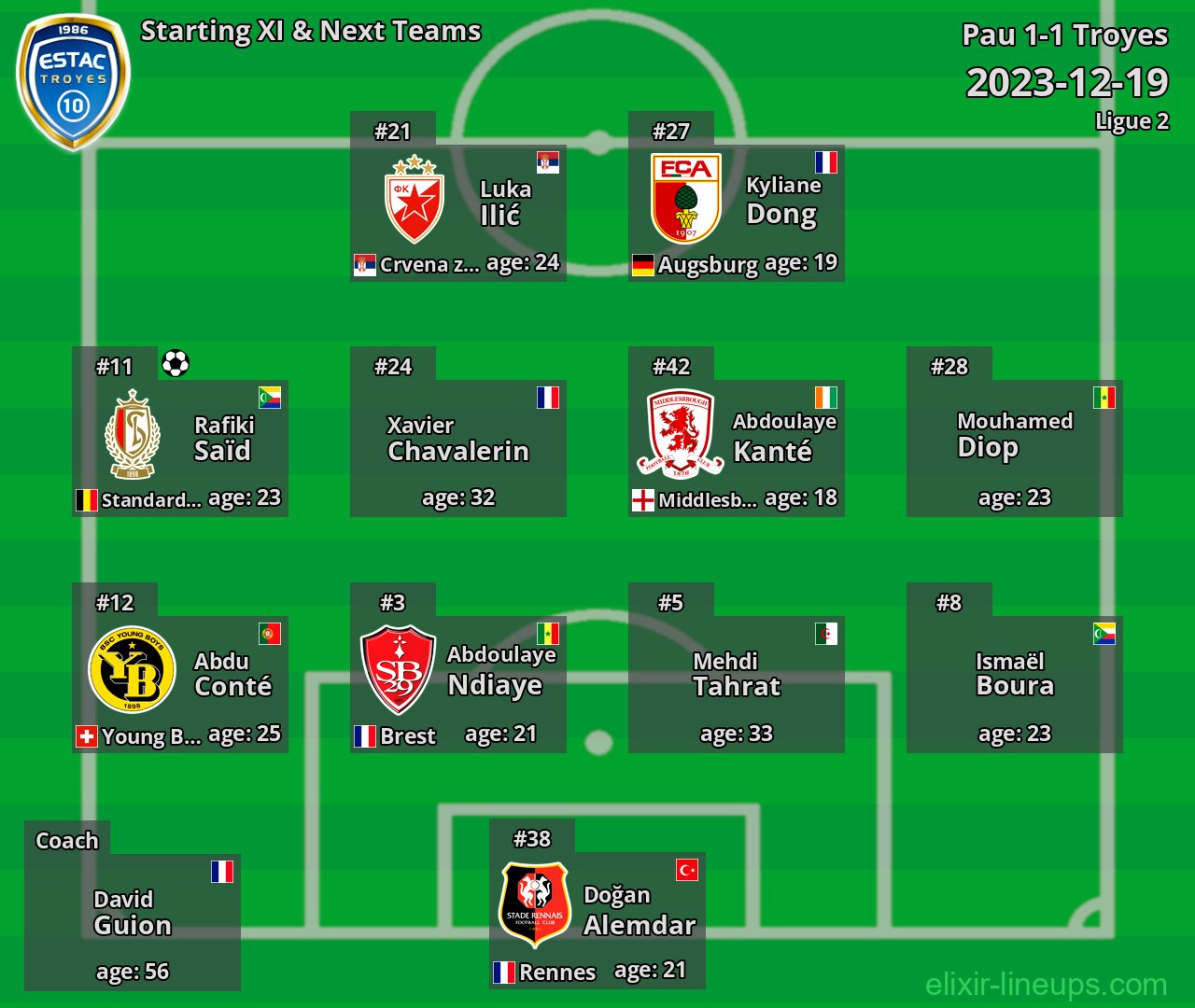 Troyes Starting XI & Next Teams 2023-12-19