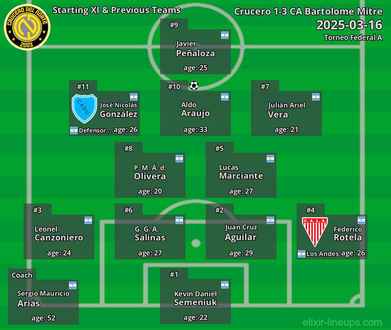 Crucero Starting XI & Previous Teams 2025-03-16