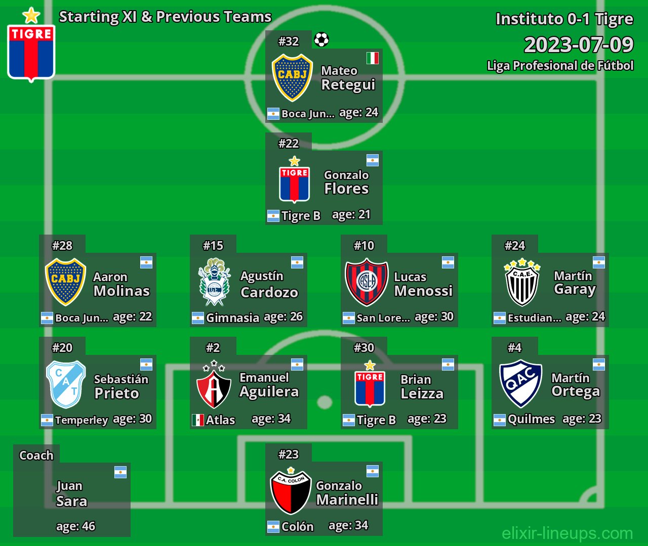 Tigre Starting XI & Previous Teams 2023-07-09