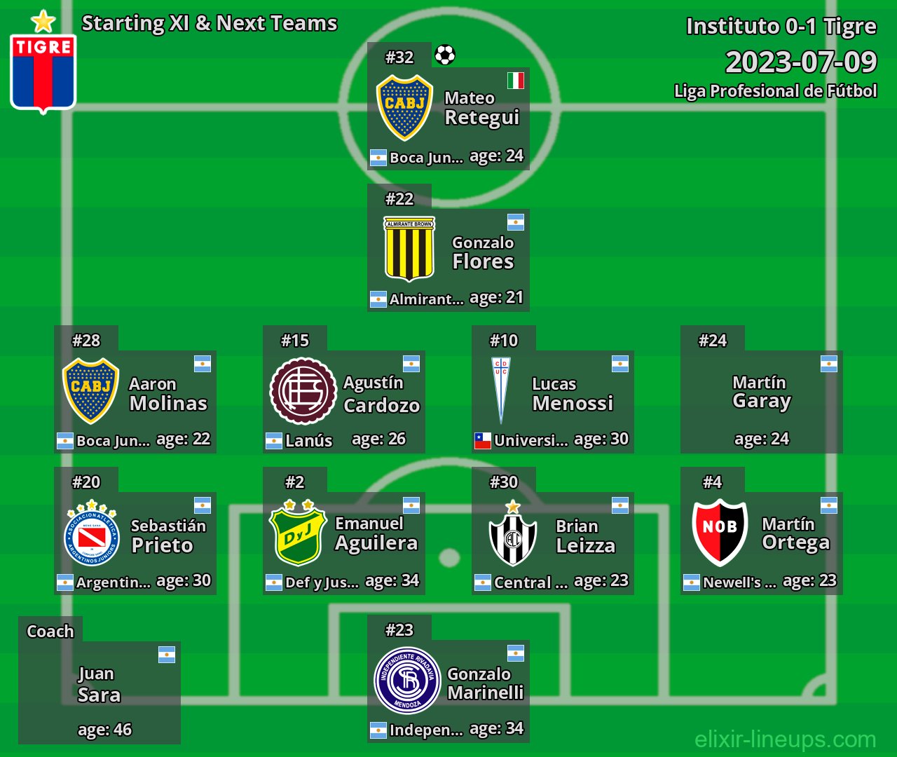 Tigre Starting XI & Next Teams 2023-07-09