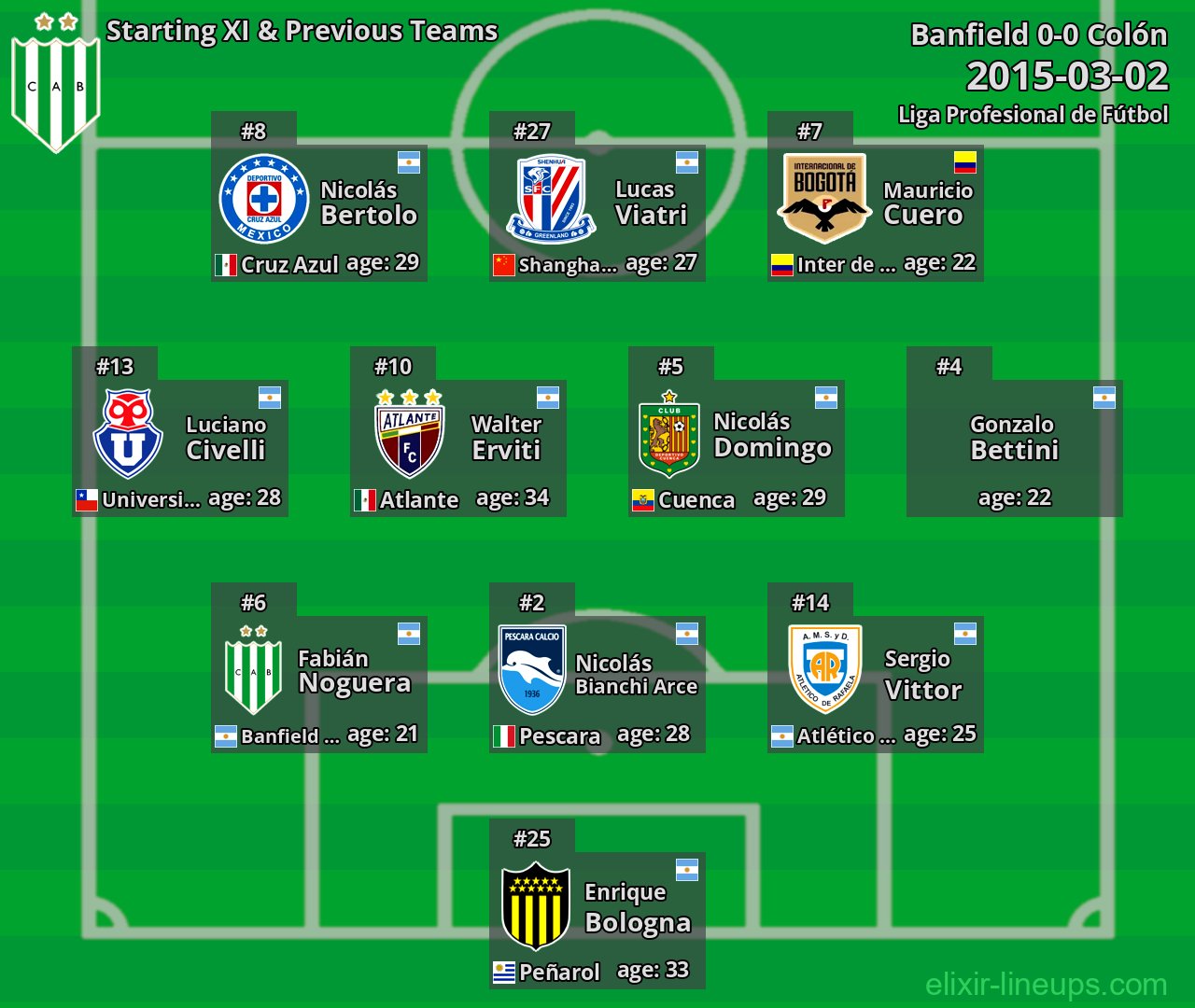 Banfield Starting XI & Previous Teams 2015-03-02