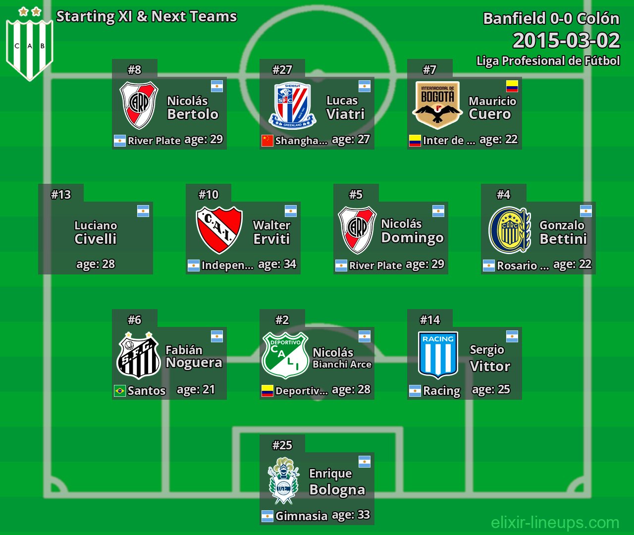 Banfield Starting XI & Next Teams 2015-03-02
