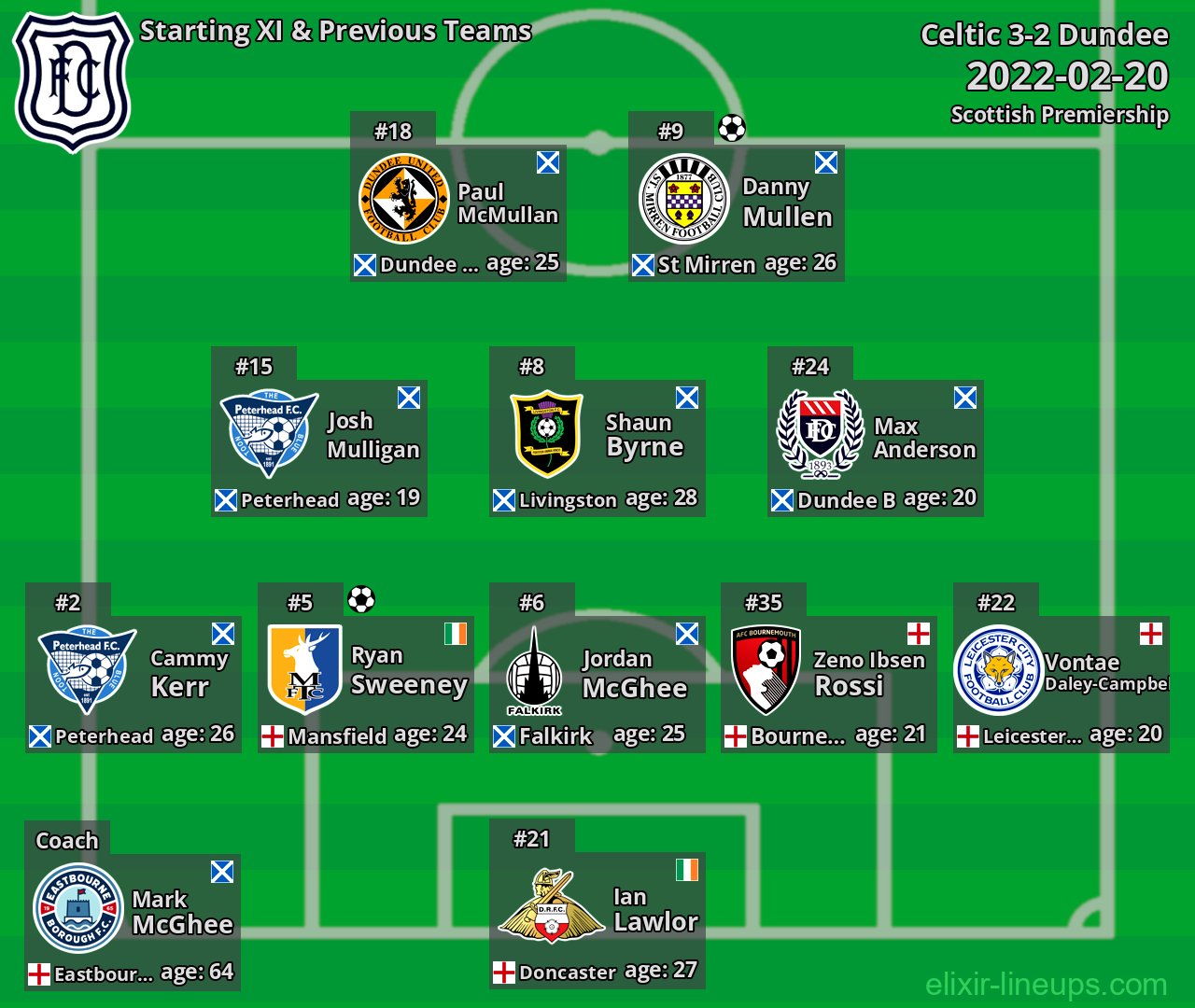 Dundee Starting XI & Previous Teams 2022-02-20