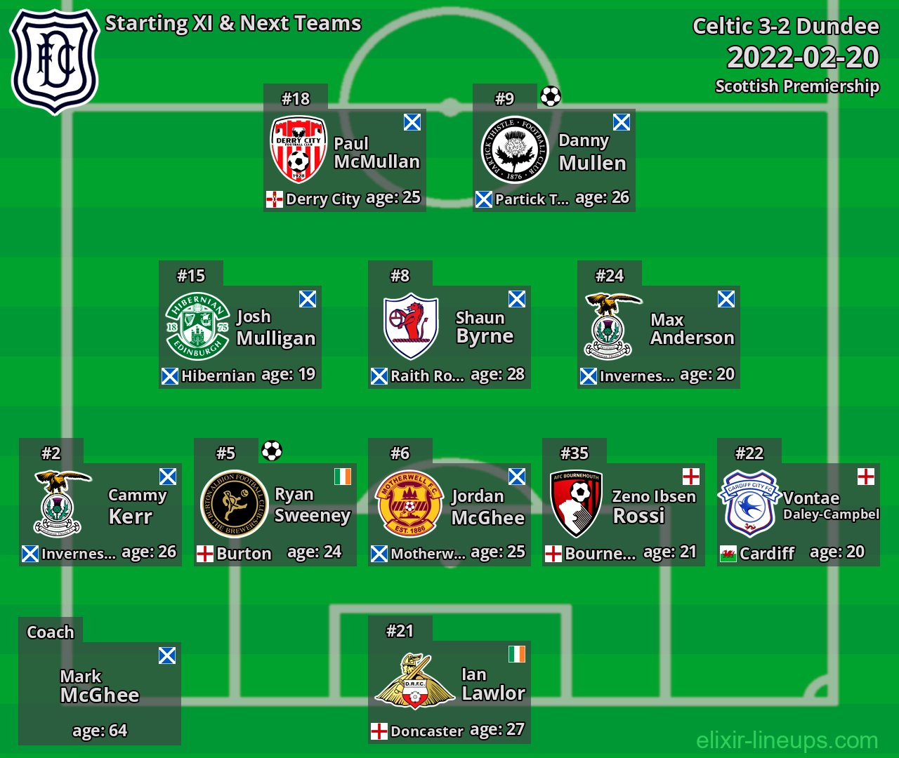 Dundee Starting XI & Next Teams 2022-02-20