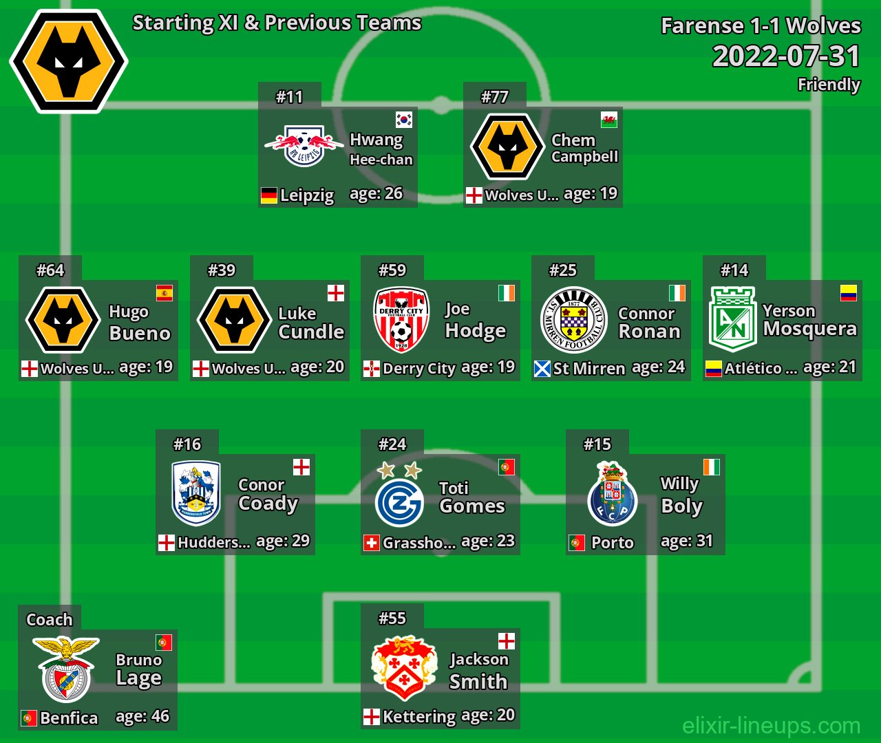 Wolves Starting XI & Previous Teams 2022-07-31