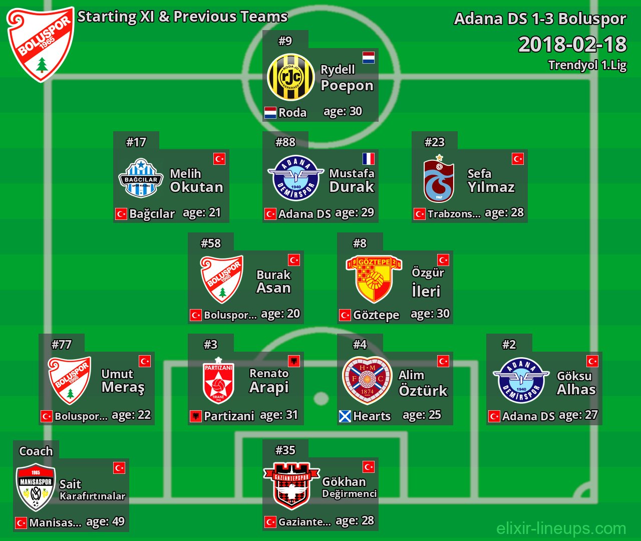 Boluspor Starting XI & Previous Teams 2018-02-18