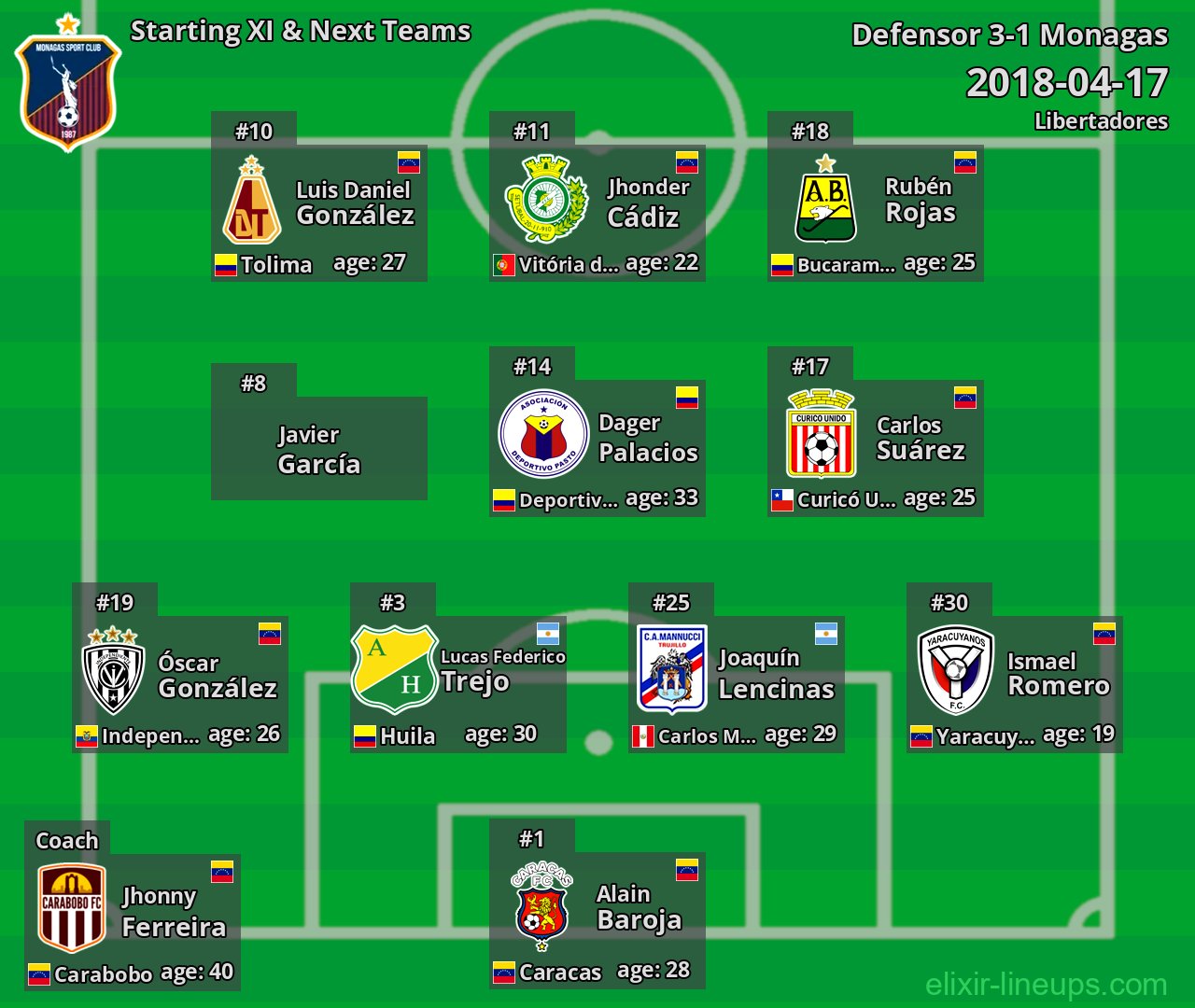 Monagas Starting XI & Next Teams 2018-04-17