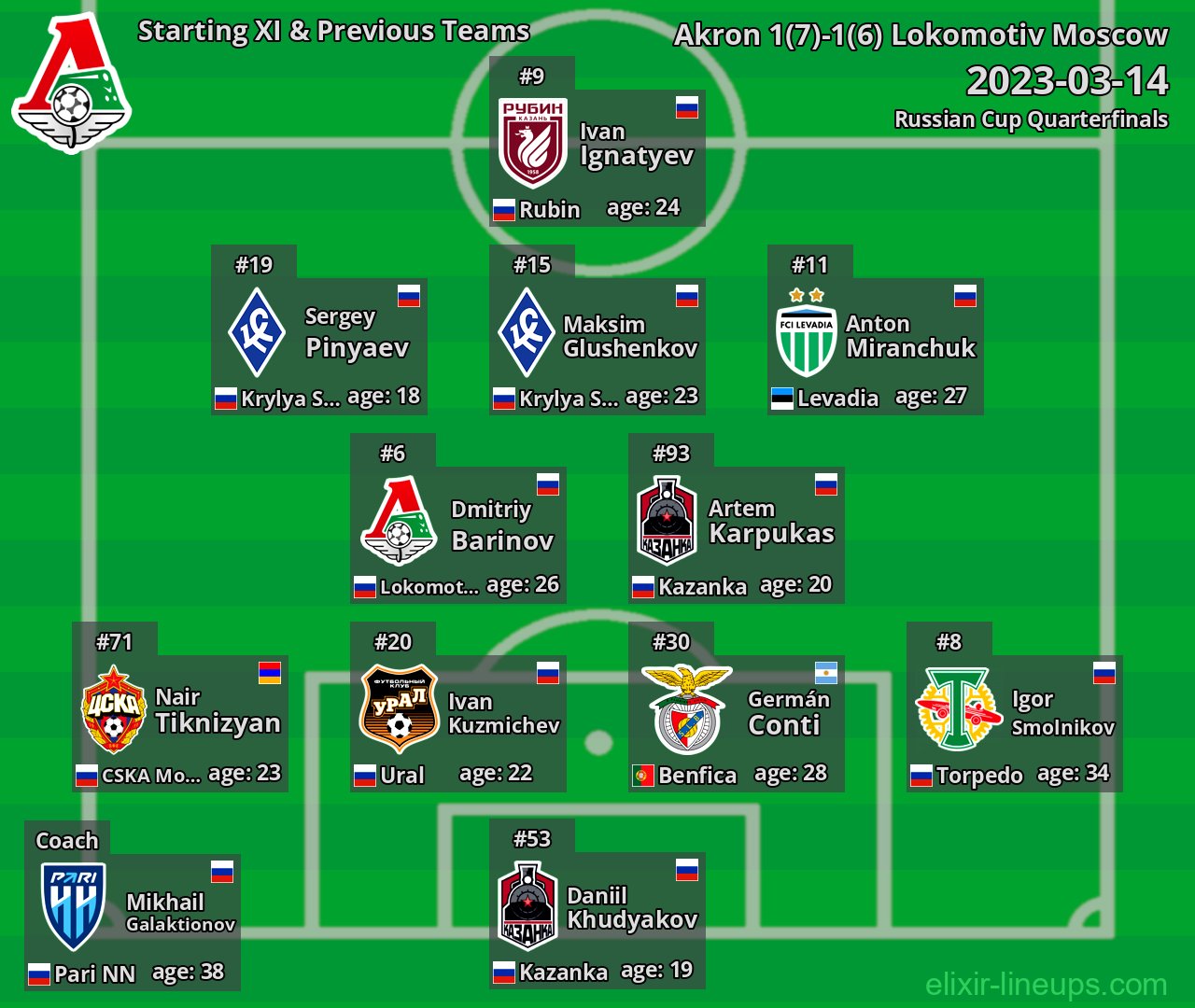 Lokomotiv Moscow Starting XI & Previous Teams 2023-03-14
