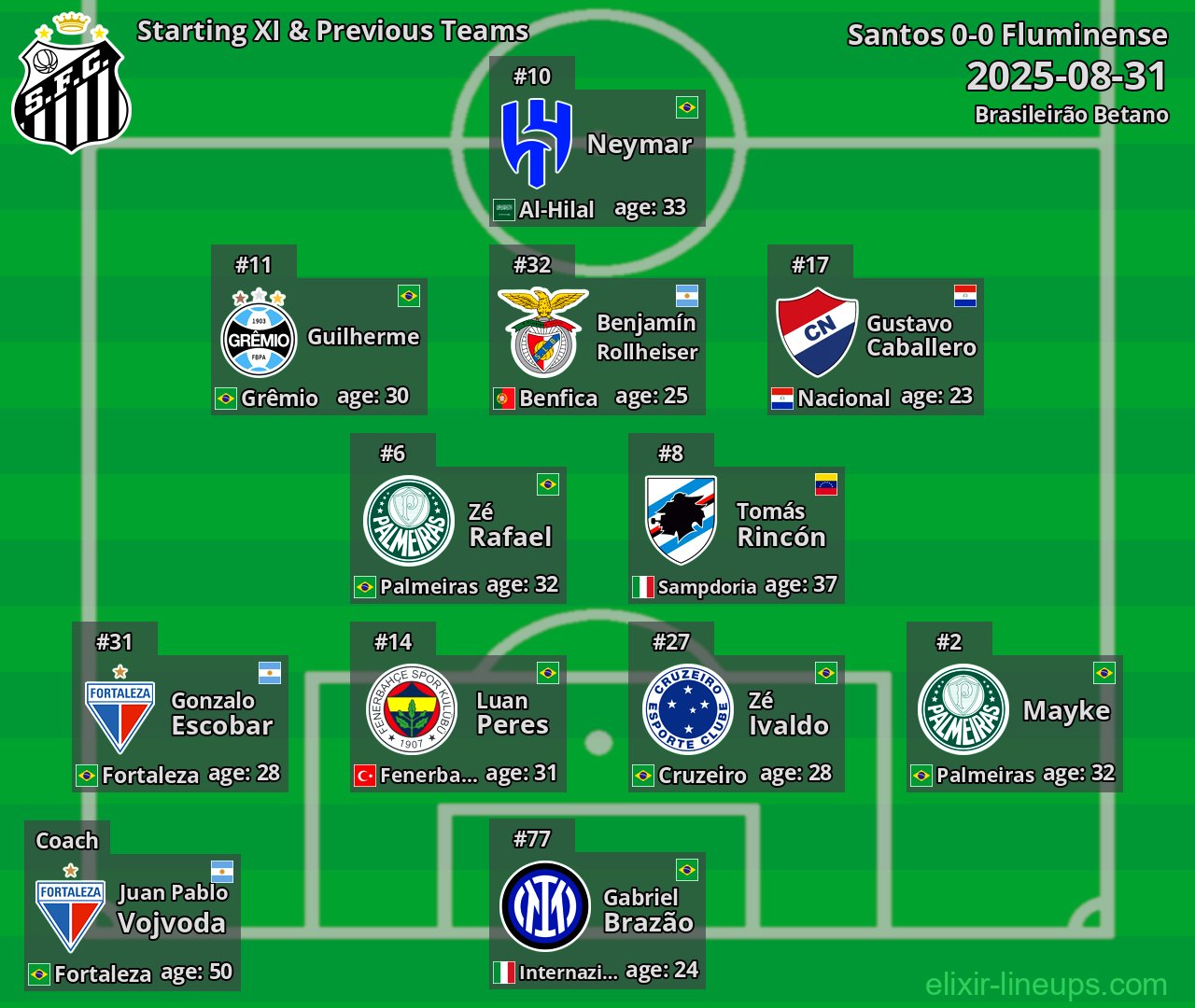 Santos Starting XI & Previous Teams 2025-08-31