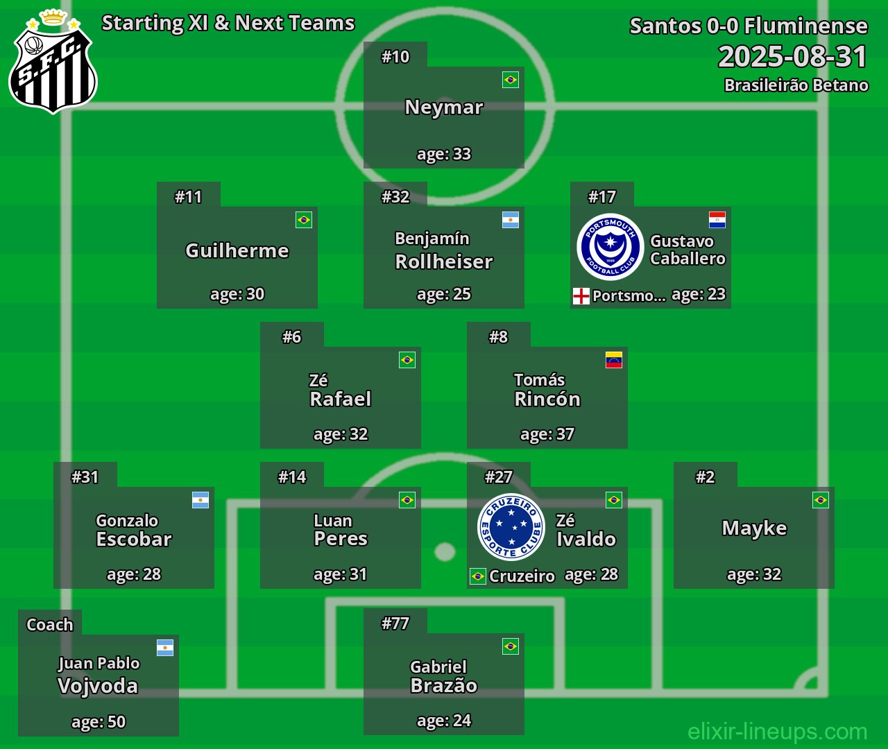 Santos Starting XI & Next Teams 2025-08-31
