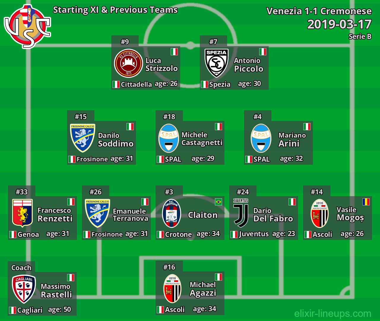 Cremonese Starting XI & Previous Teams 2019-03-17