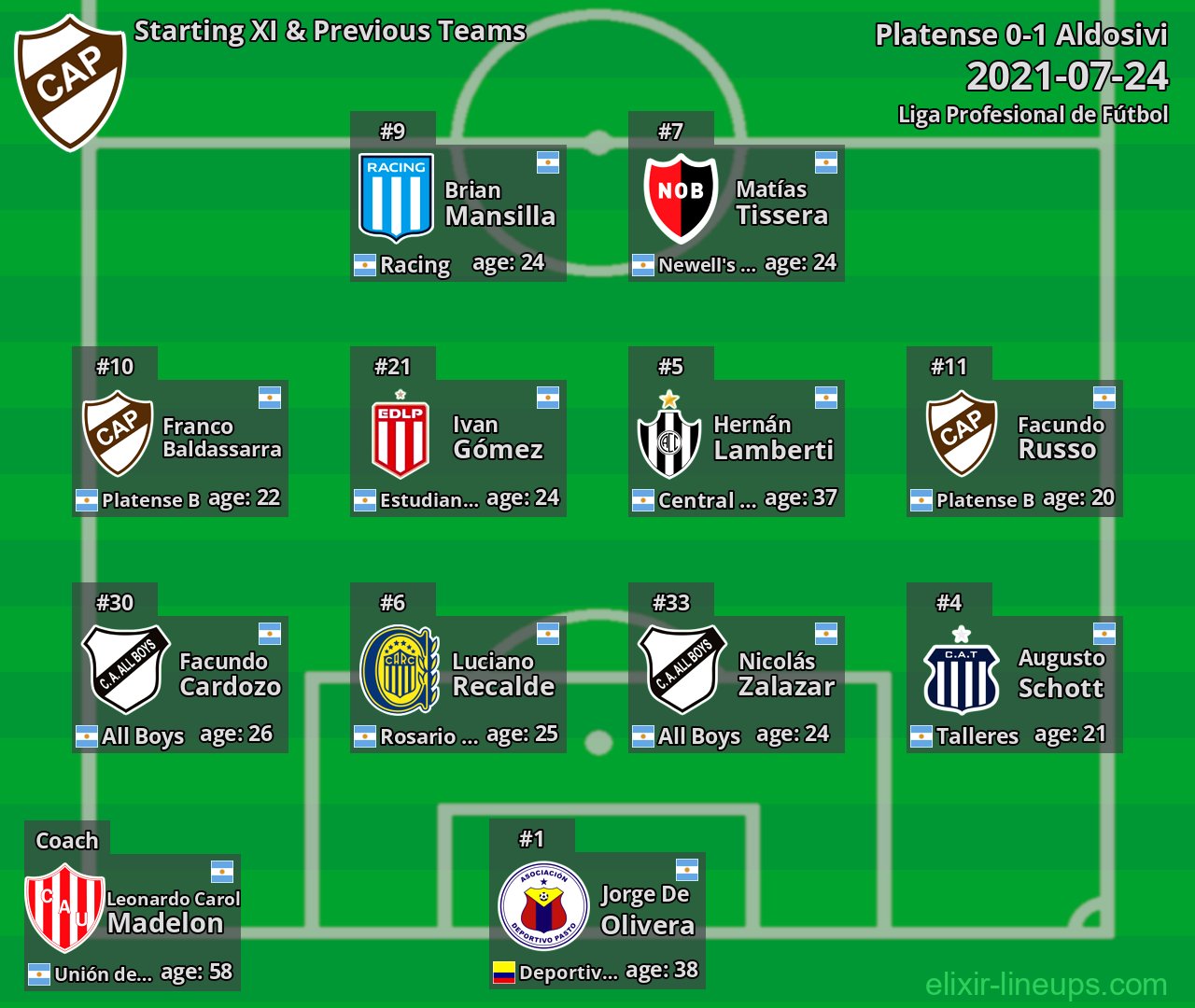 Platense Starting XI & Previous Teams 2021-07-24