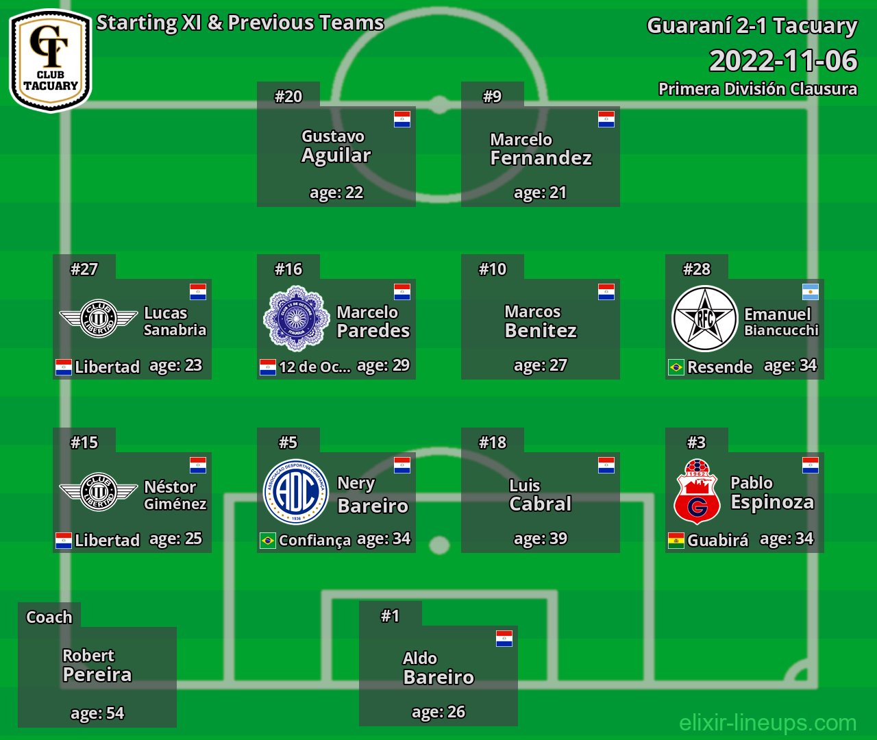 Tacuary Starting XI & Previous Teams 2022-11-06