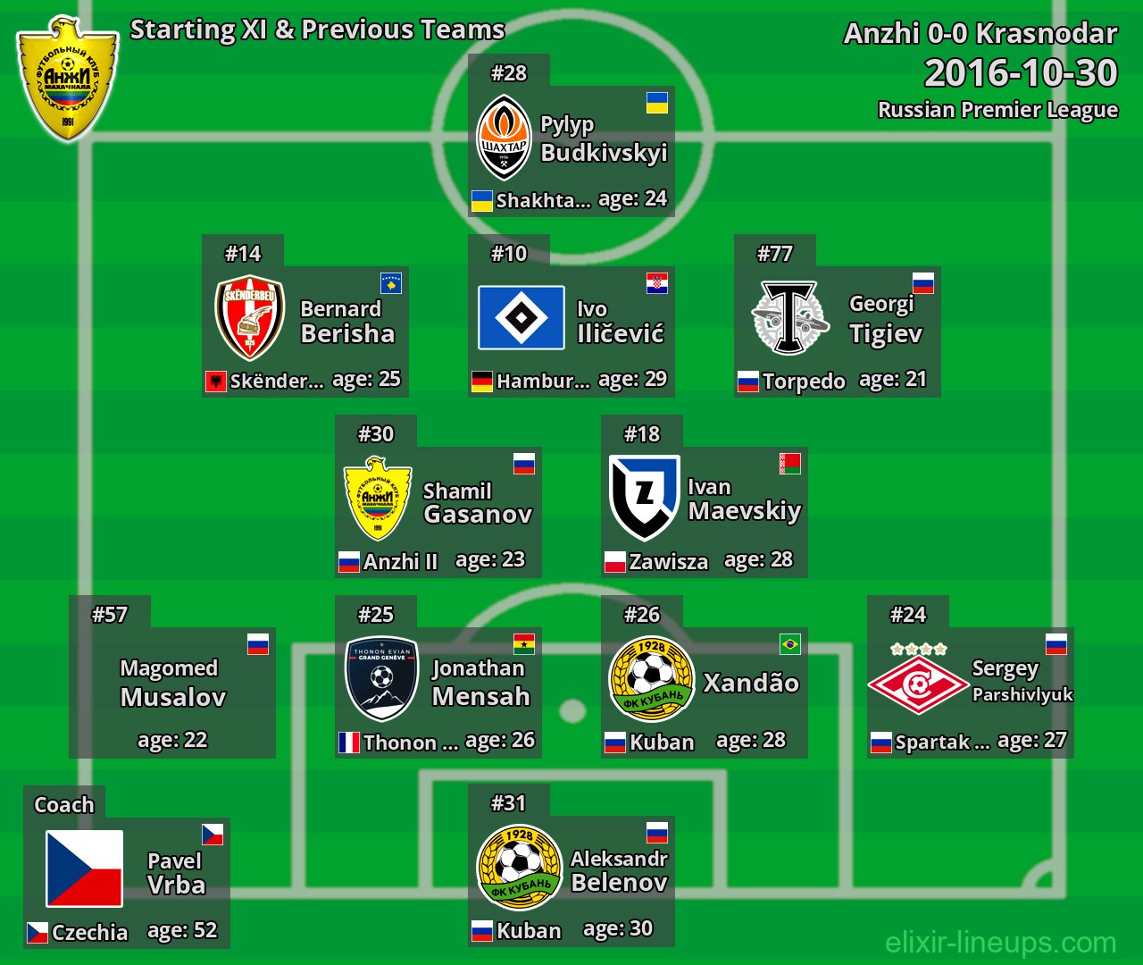 Anzhi Starting XI & Previous Teams 2016-10-30