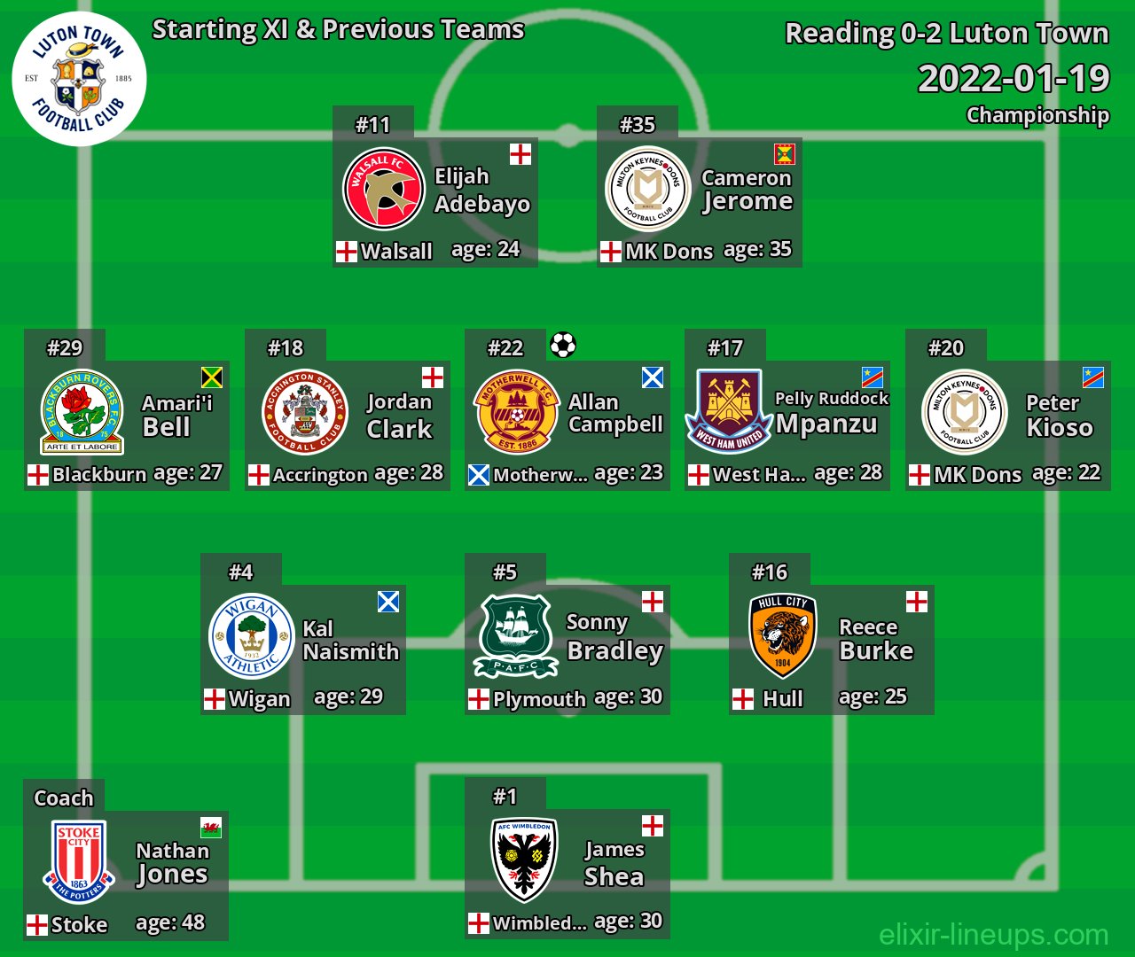 Luton Town Starting XI & Previous Teams 2022-01-19