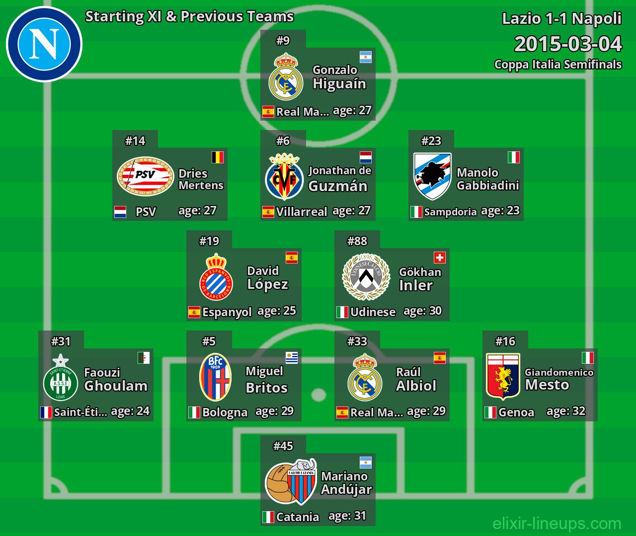 Napoli Starting XI & Previous Teams 2015-03-04