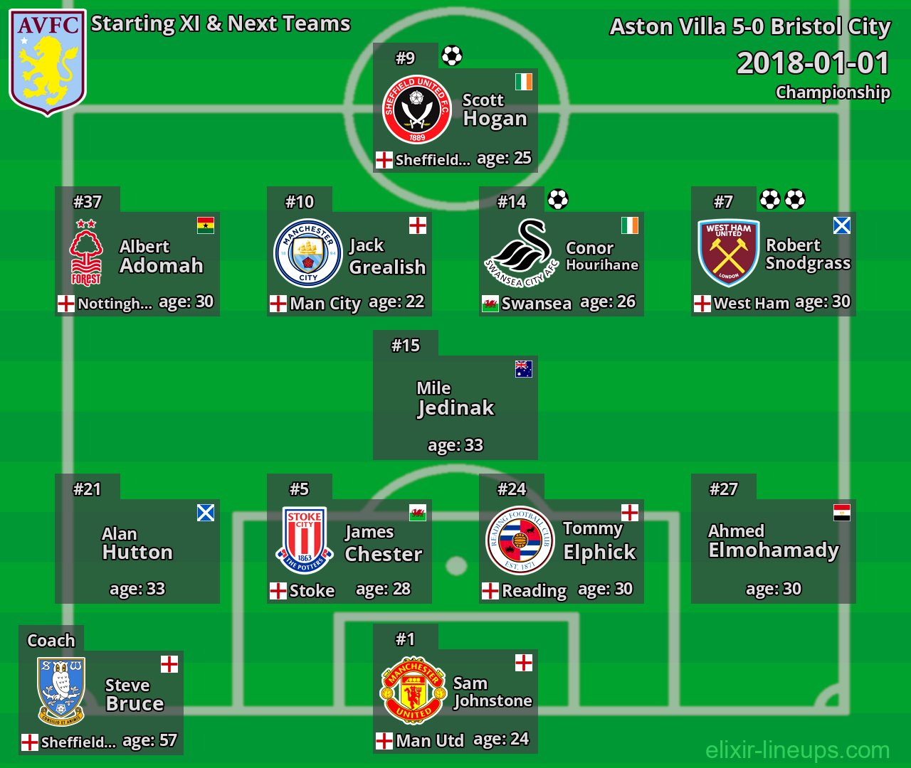 Aston Villa Starting XI & Next Teams 2018-01-01