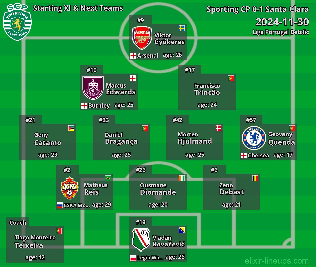 Sporting CP Starting XI & Next Teams 2024-11-30