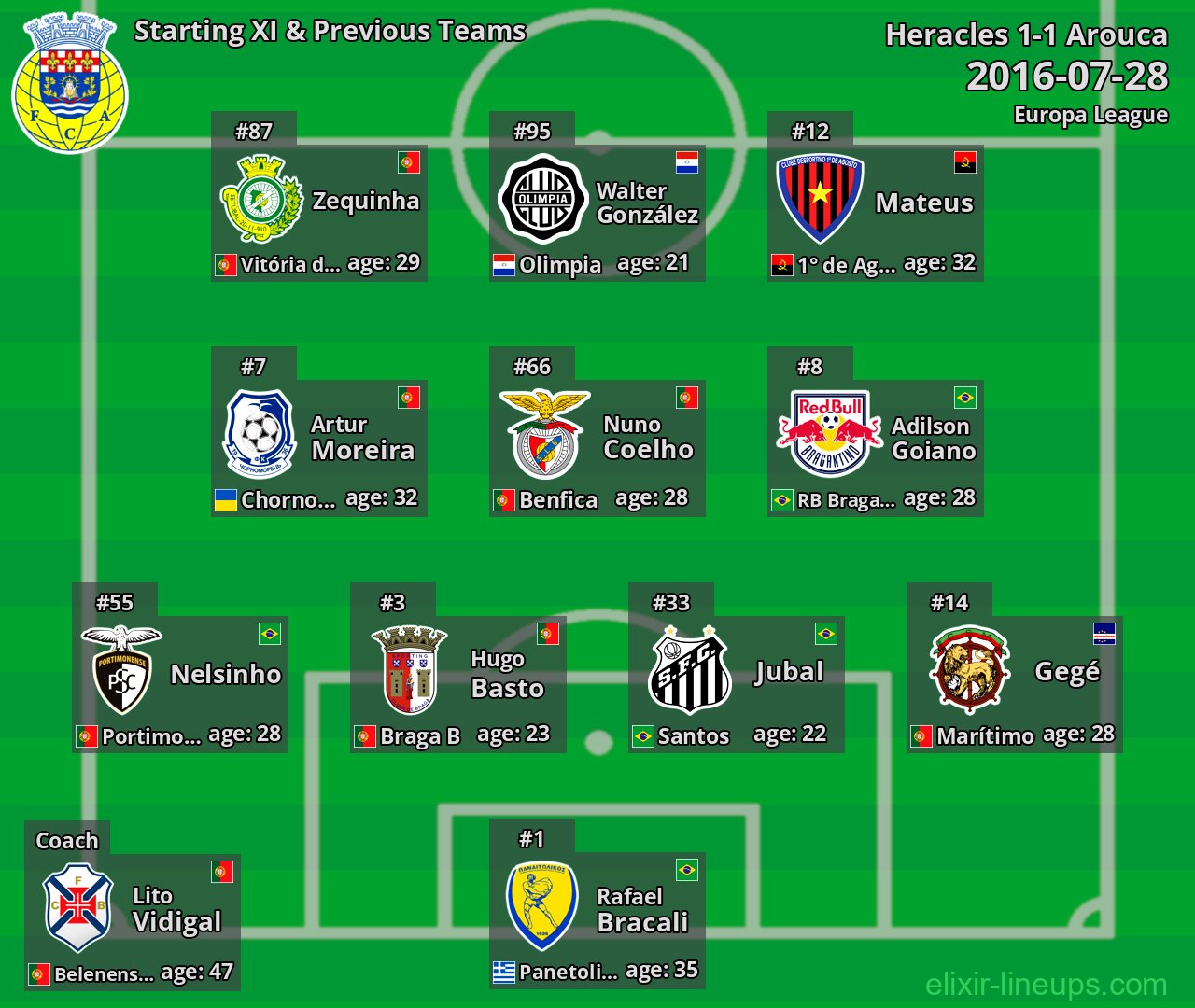Arouca Starting XI & Previous Teams 2016-07-28