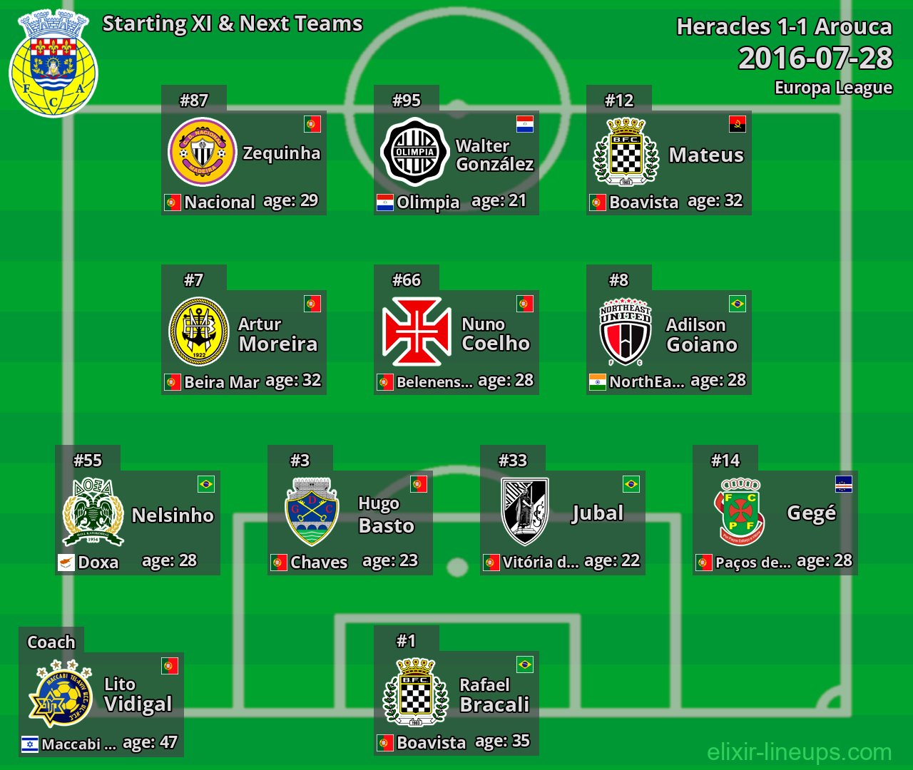 Arouca Starting XI & Next Teams 2016-07-28