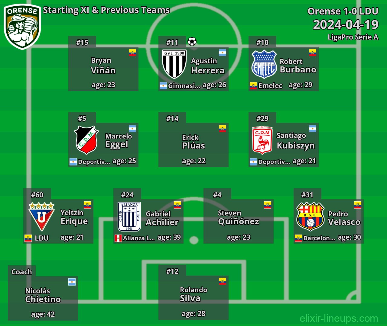 Orense Starting XI & Previous Teams 2024-04-19