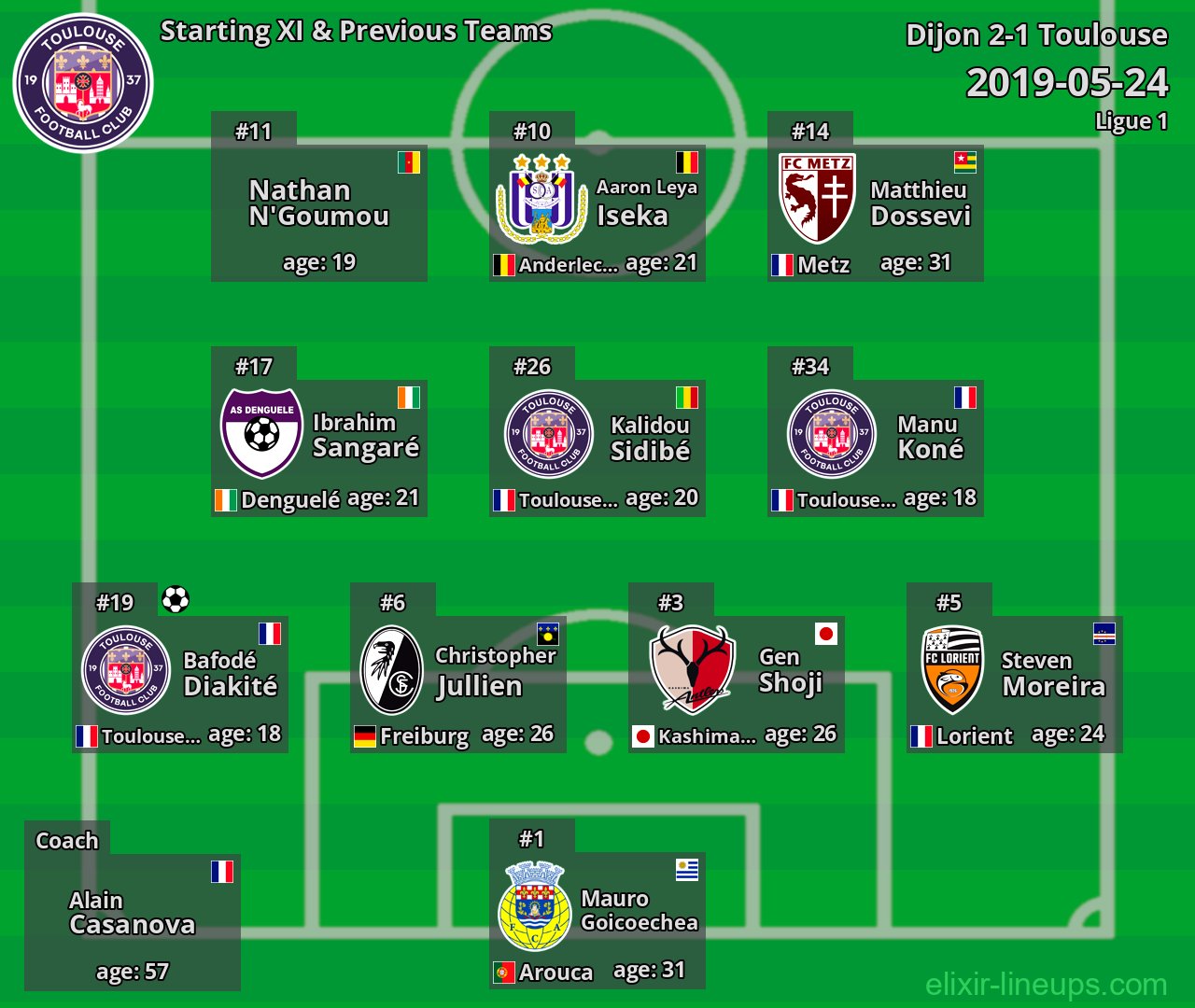 Toulouse Starting XI & Previous Teams 2019-05-24