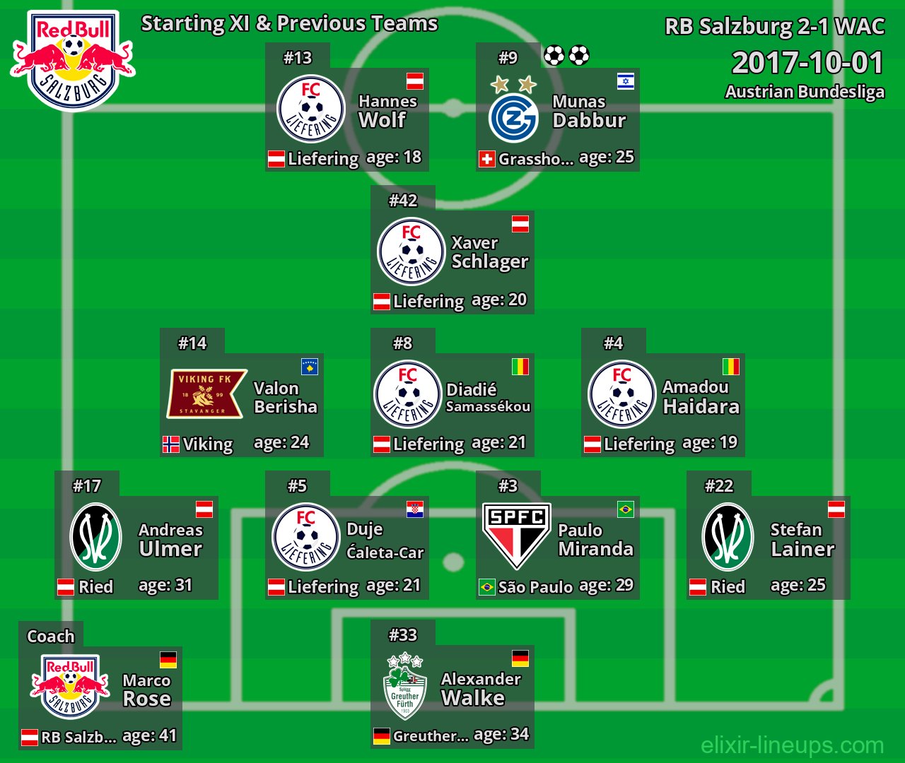 RB Salzburg Starting XI & Previous Teams 2017-10-01